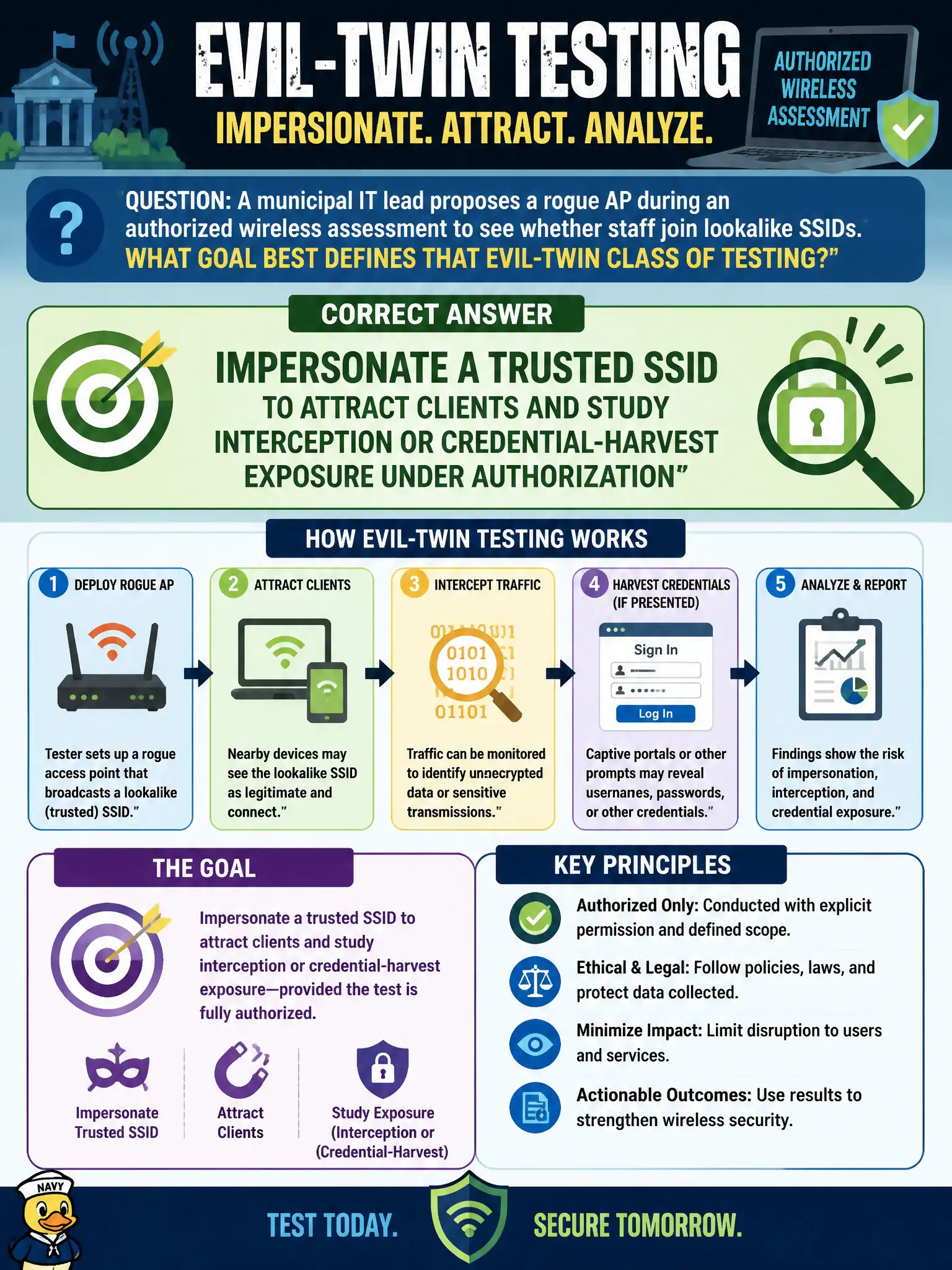 To Create an exciting colorful infographic that explains the concepts in the question: Question: A municipal IT lead proposes a rogue AP during an authorized wireless assessment to see whether staff join lookalike SSIDs. What goal best defines that evil-twin class of testing? Correct Answer: Impersonate a trusted SSID to attract clients and study interception or credential-harvest exposure under authorization Put EVERY visible label in double quotes. No people. No A/B/C/D letters. In one of the four corners put a little "Navy Duck".