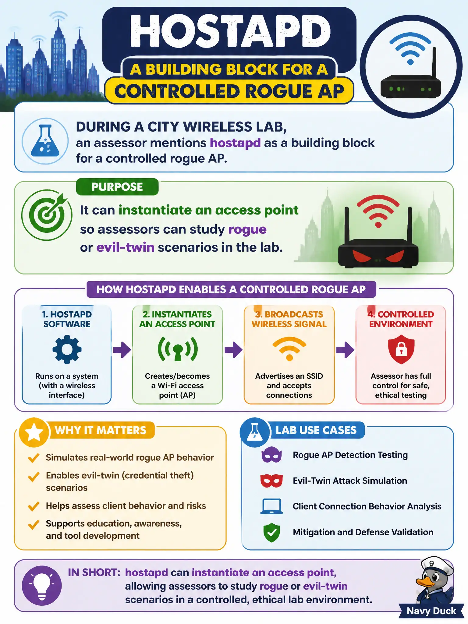 To Create an exciting colorful infographic that explains the concepts in the question: Question: During a city wireless lab, an assessor mentions hostapd as a building block for a controlled rogue AP. What purpose does hostapd serve in that context? Correct Answer: It can instantiate an access point so assessors can study rogue or evil-twin scenarios in the lab Put EVERY visible label in double quotes. No people. No A/B/C/D letters. In one of the four corners put a little "Navy Duck".