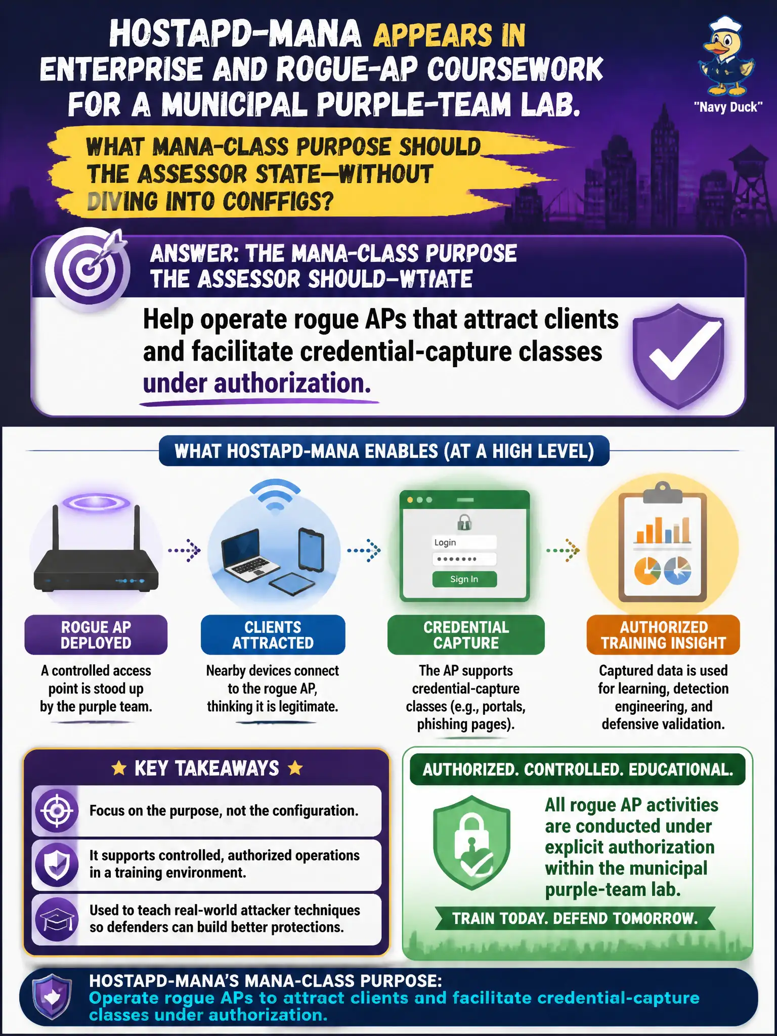 To Create an exciting colorful infographic that explains the concepts in the question: Question: hostapd-mana appears in Enterprise and rogue-AP coursework for a municipal purple-team lab. What mana-class purpose should the assessor state—without diving into configs? Correct Answer: Help operate rogue APs that attract clients and facilitate credential-capture classes under authorization Put EVERY visible label in double quotes. No people. No A/B/C/D letters. In one of the four corners put a little "Navy Duck".