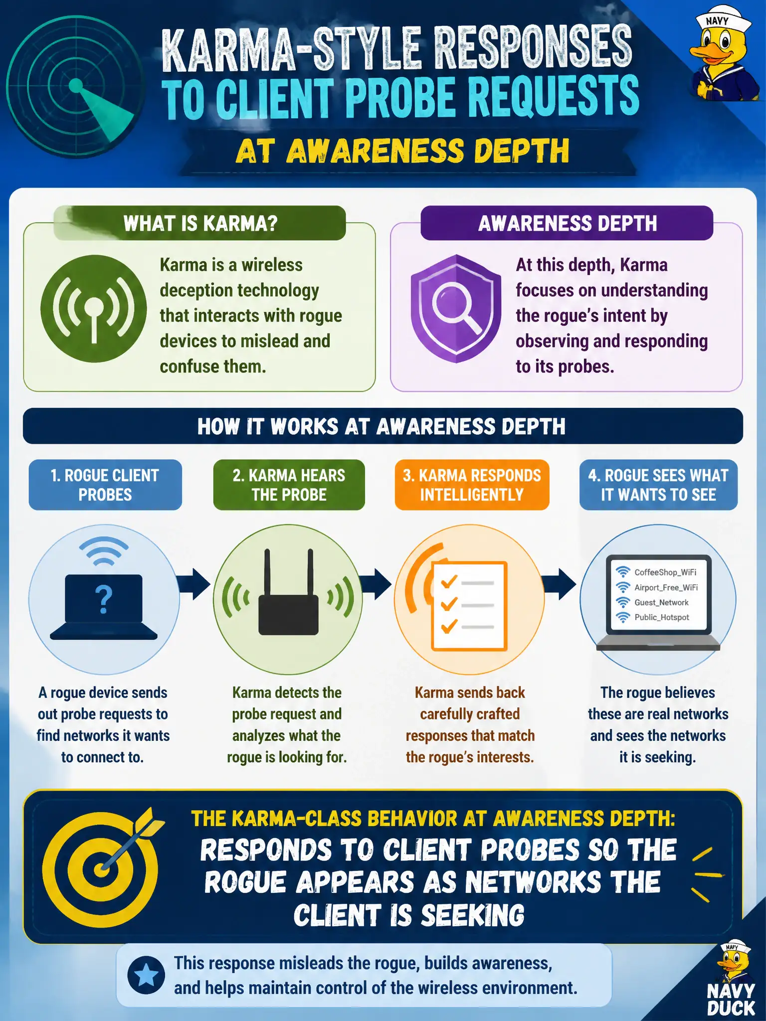 To Create an exciting colorful infographic that explains the concepts in the question: Question: A county training session discusses Karma-style responses to client probe requests. At awareness depth, what does that Karma-class behavior do? Correct Answer: Responds to client probes so the rogue appears as networks the client is seeking Put EVERY visible label in double quotes. No people. No A/B/C/D letters. In one of the four corners put a little "Navy Duck".