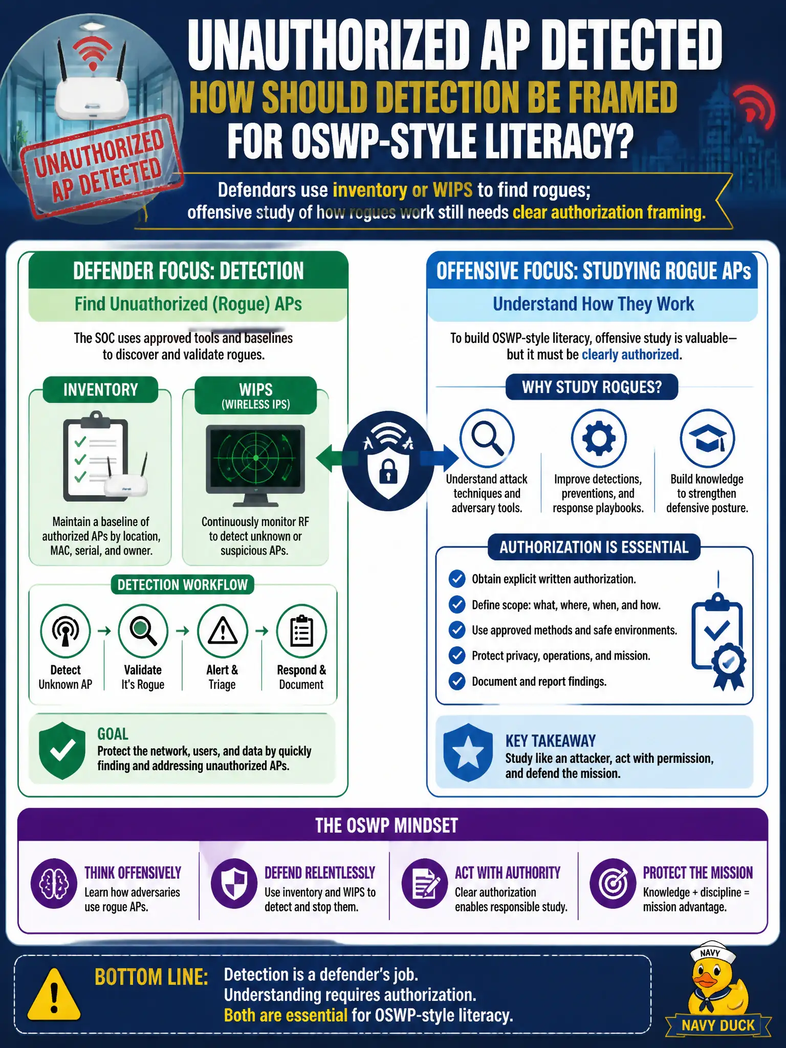 To Create an exciting colorful infographic that explains the concepts in the question: Question: A city SOC detects an unauthorized AP in a lobby. For OSWP-style literacy, how should detection work be framed relative to offensive rogue-AP study? Correct Answer: Defenders use inventory or WIPS to find rogues; offensive study of how rogues work still needs clear authorization framing Put EVERY visible label in double quotes. No people. No A/B/C/D letters. In one of the four corners put a little "Navy Duck".