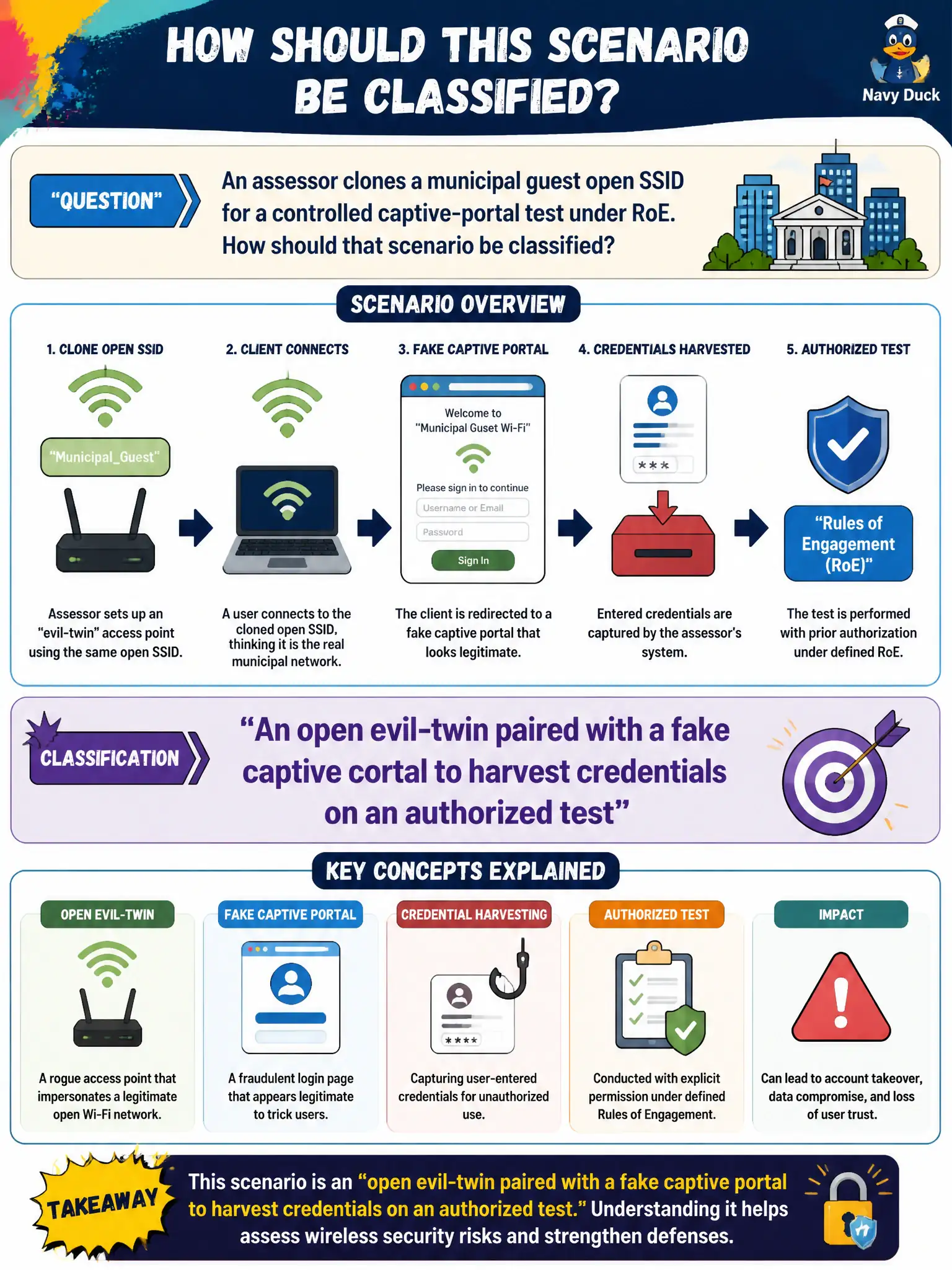 To Create an exciting colorful infographic that explains the concepts in the question: Question: An assessor clones a municipal guest open SSID for a controlled captive-portal test under RoE. How should that scenario be classified? Correct Answer: An open evil-twin paired with a fake captive portal to harvest credentials on an authorized test Put EVERY visible label in double quotes. No people. No A/B/C/D letters. In one of the four corners put a little "Navy Duck".