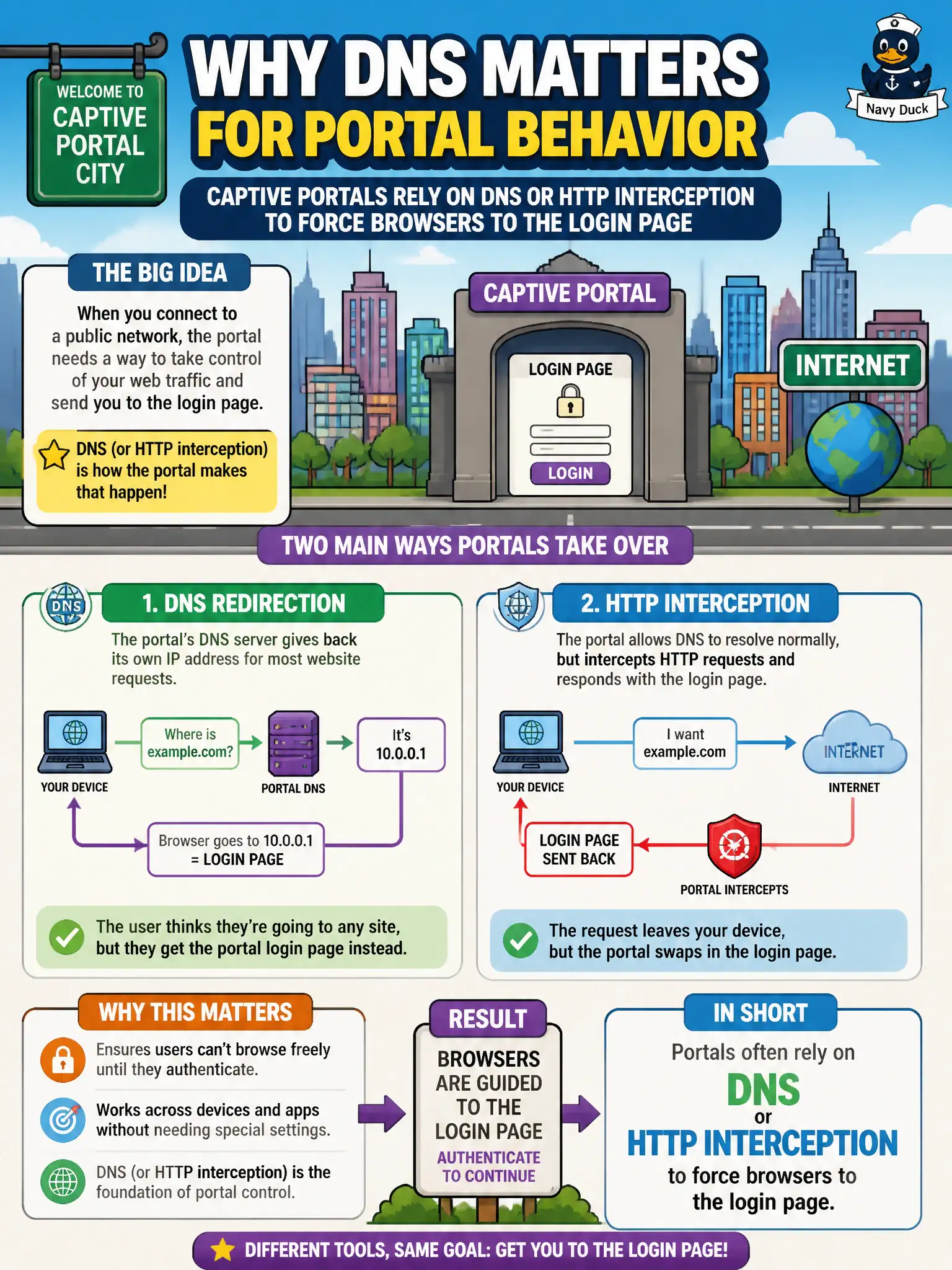 To Create an exciting colorful infographic that explains the concepts in the question: Question: DNS redirection concepts appear in a city's captive-portal lab. Why does DNS matter for portal behavior—without needing firewall recipes? Correct Answer: Portals often rely on DNS or HTTP interception to force browsers to the login page Put EVERY visible label in double quotes. No people. No A/B/C/D letters. In one of the four corners put a little "Navy Duck".