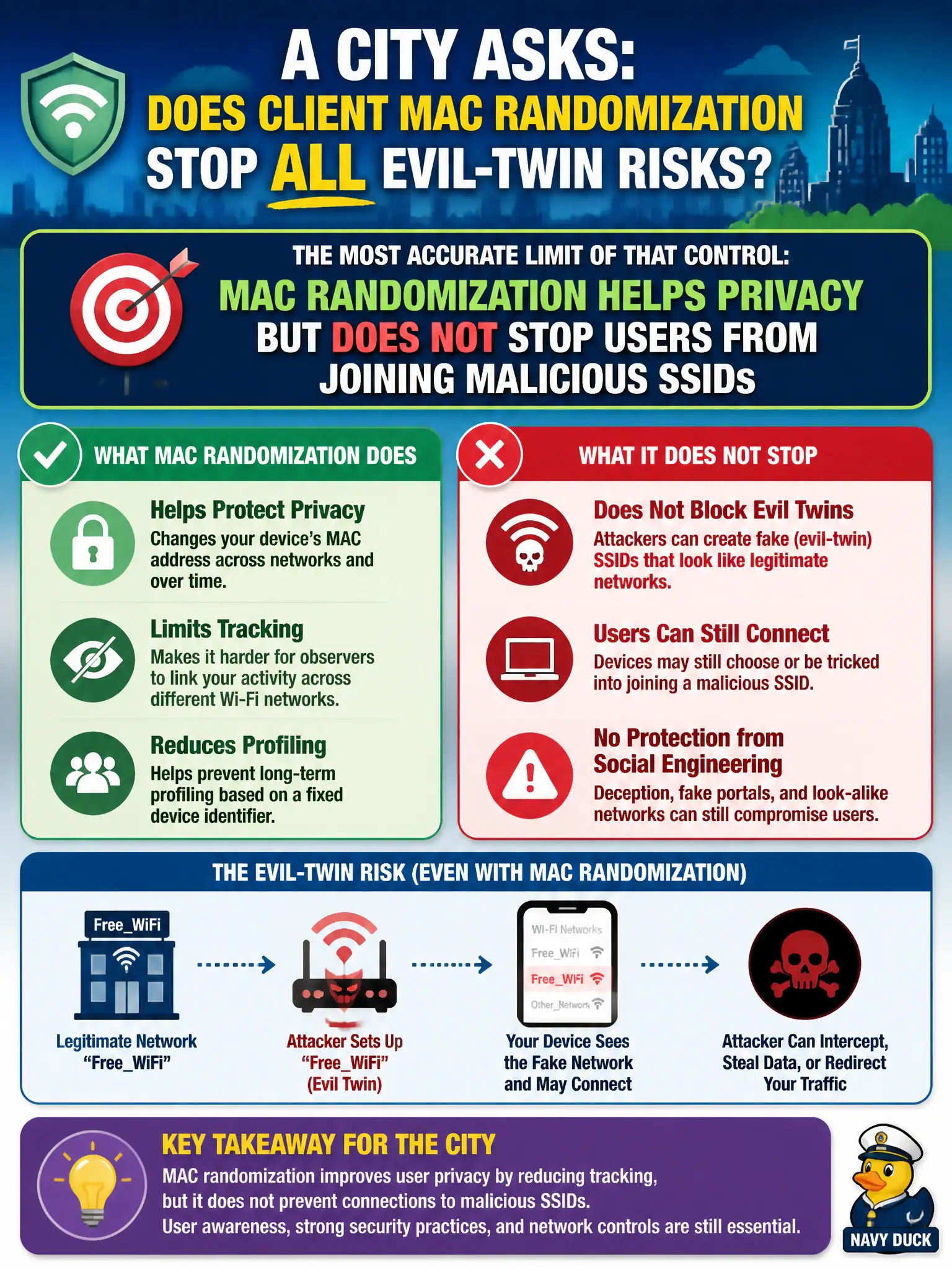 To Create an exciting colorful infographic that explains the concepts in the question: Question: A city asks whether client MAC randomization stops all evil-twin risks. What is the most accurate limit of that control? Correct Answer: MAC randomization helps privacy but does not stop users from joining malicious SSIDs Put EVERY visible label in double quotes. No people. No A/B/C/D letters. In one of the four corners put a little "Navy Duck".