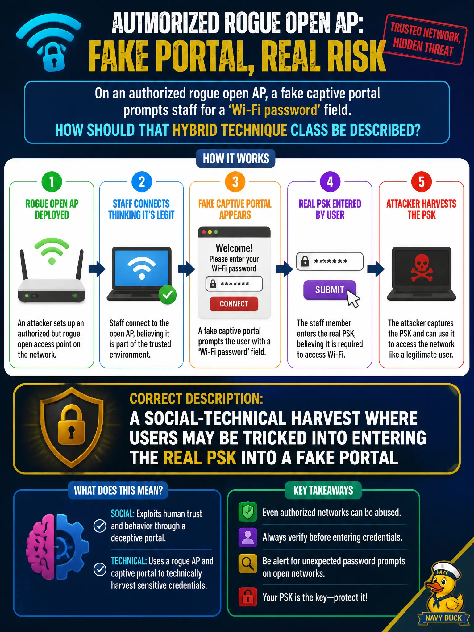To Create an exciting colorful infographic that explains the concepts in the question: Question: On an authorized rogue open AP, a fake captive portal prompts staff for a 'Wi-Fi password' field. How should that hybrid technique class be described? Correct Answer: A social-technical harvest where users may be tricked into entering the real PSK into a fake portal Put EVERY visible label in double quotes. No people. No A/B/C/D letters. In one of the four corners put a little "Navy Duck".