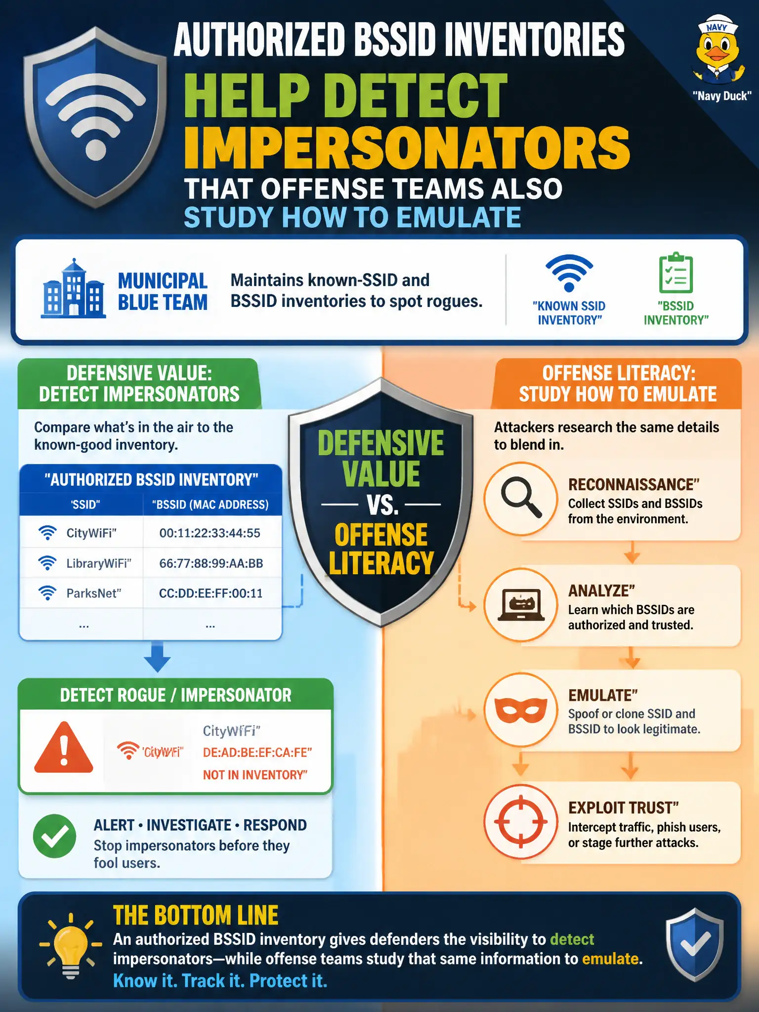 To Create an exciting colorful infographic that explains the concepts in the question: Question: A municipal blue team maintains known-SSID and BSSID inventories to spot rogues. What defensive value does that inventory provide relative to offense literacy? Correct Answer: Authorized BSSID inventories help detect impersonators that offense teams also study how to emulate Put EVERY visible label in double quotes. No people. No A/B/C/D letters. In one of the four corners put a little "Navy Duck".