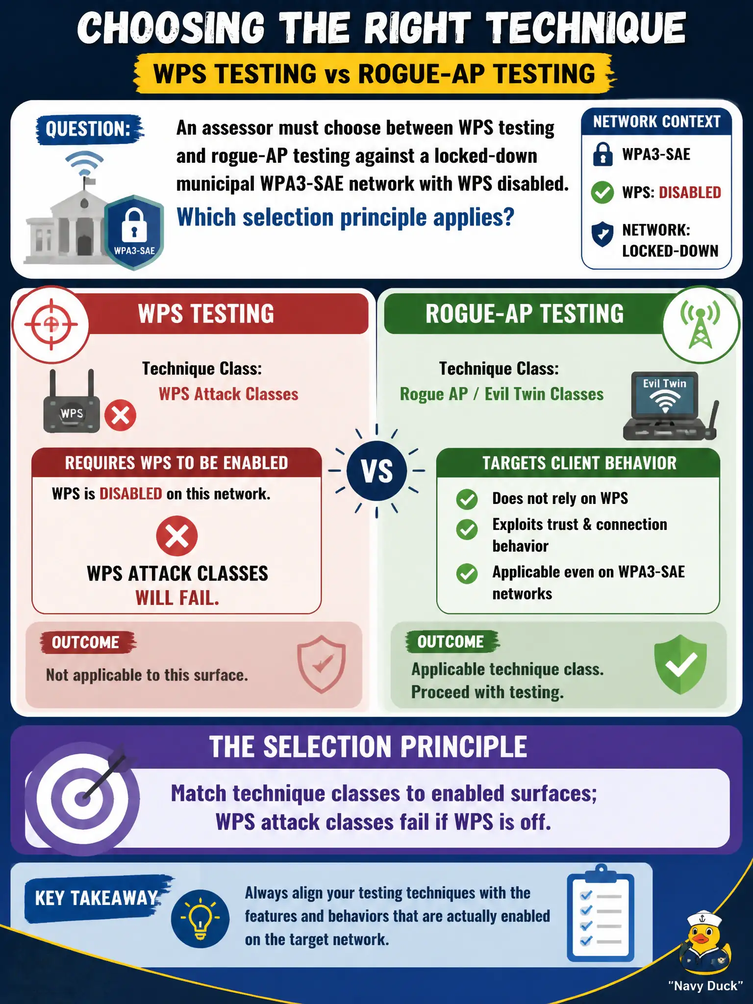 To Create an exciting colorful infographic that explains the concepts in the question: Question: An assessor must choose between WPS testing and rogue-AP testing against a locked-down municipal WPA3-SAE network with WPS disabled. Which selection principle applies? Correct Answer: Match technique classes to enabled surfaces; WPS attack classes fail if WPS is off Put EVERY visible label in double quotes. No people. No A/B/C/D letters. In one of the four corners put a little "Navy Duck".