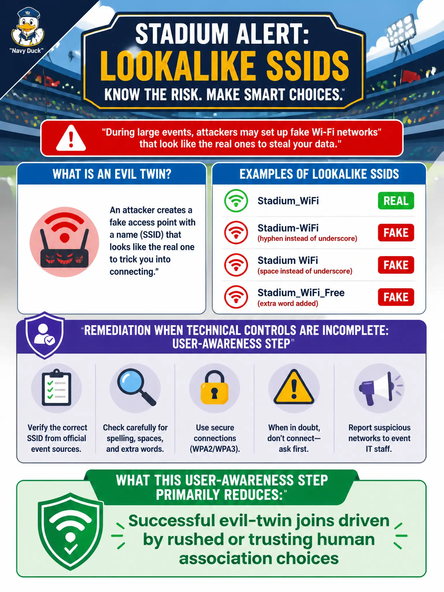 To Create an exciting colorful infographic that explains the concepts in the question: Question: A stadium warns event staff about lookalike SSIDs during large events. As remediation when technical controls are incomplete, what does that user-awareness step primarily reduce? Correct Answer: Successful evil-twin joins driven by rushed or trusting human association choices Put EVERY visible label in double quotes. No people. No A/B/C/D letters. In one of the four corners put a little "Navy Duck".