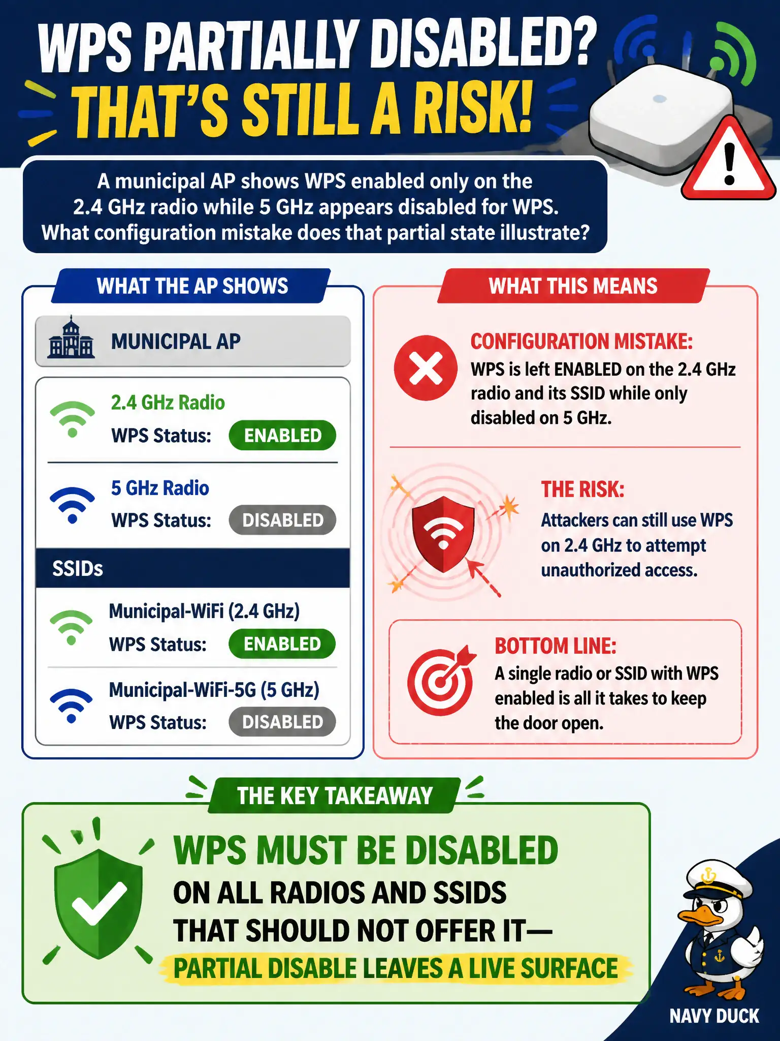 To Create an exciting colorful infographic that explains the concepts in the question: Question: A municipal AP shows WPS enabled only on the 2.4 GHz radio while 5 GHz appears disabled for WPS. What configuration mistake does that partial state illustrate? Correct Answer: WPS must be disabled on all radios and SSIDs that should not offer it—partial disable leaves a live surface Put EVERY visible label in double quotes. No people. No A/B/C/D letters. In one of the four corners put a little "Navy Duck".