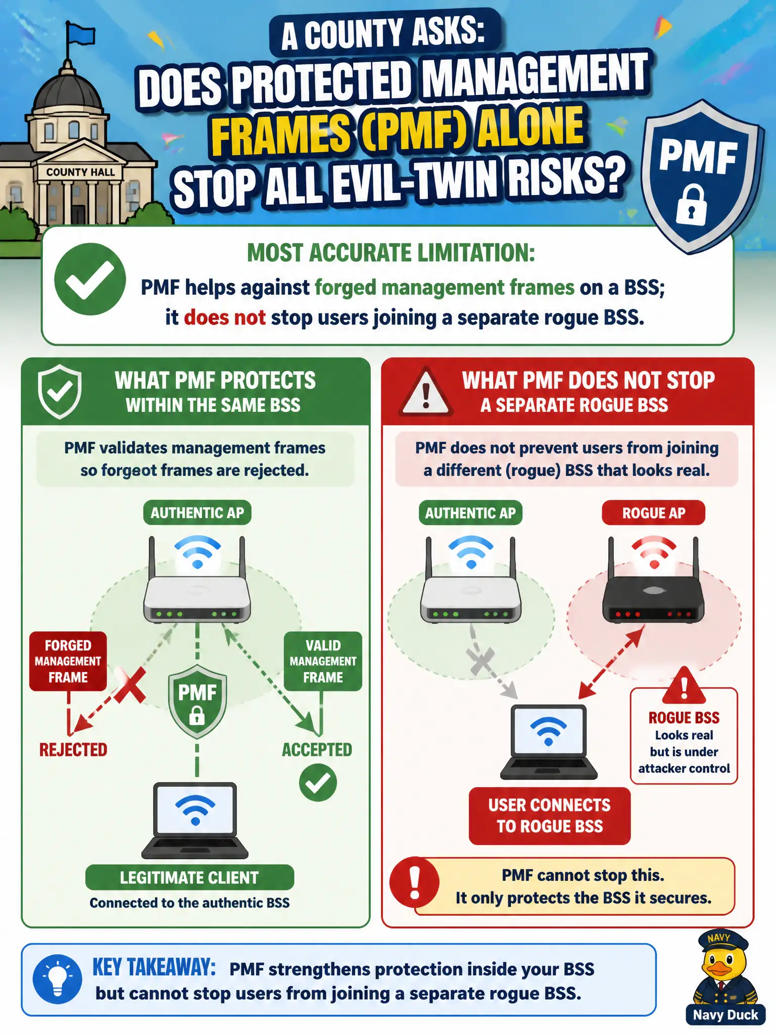 To Create an exciting colorful infographic that explains the concepts in the question: Question: A county asks whether Protected Management Frames (PMF) alone stop all evil-twin risks. What limitation is most accurate? Correct Answer: PMF helps against forged management frames on a BSS; it does not stop users joining a separate rogue BSS Put EVERY visible label in double quotes. No people. No A/B/C/D letters. In one of the four corners put a little "Navy Duck".