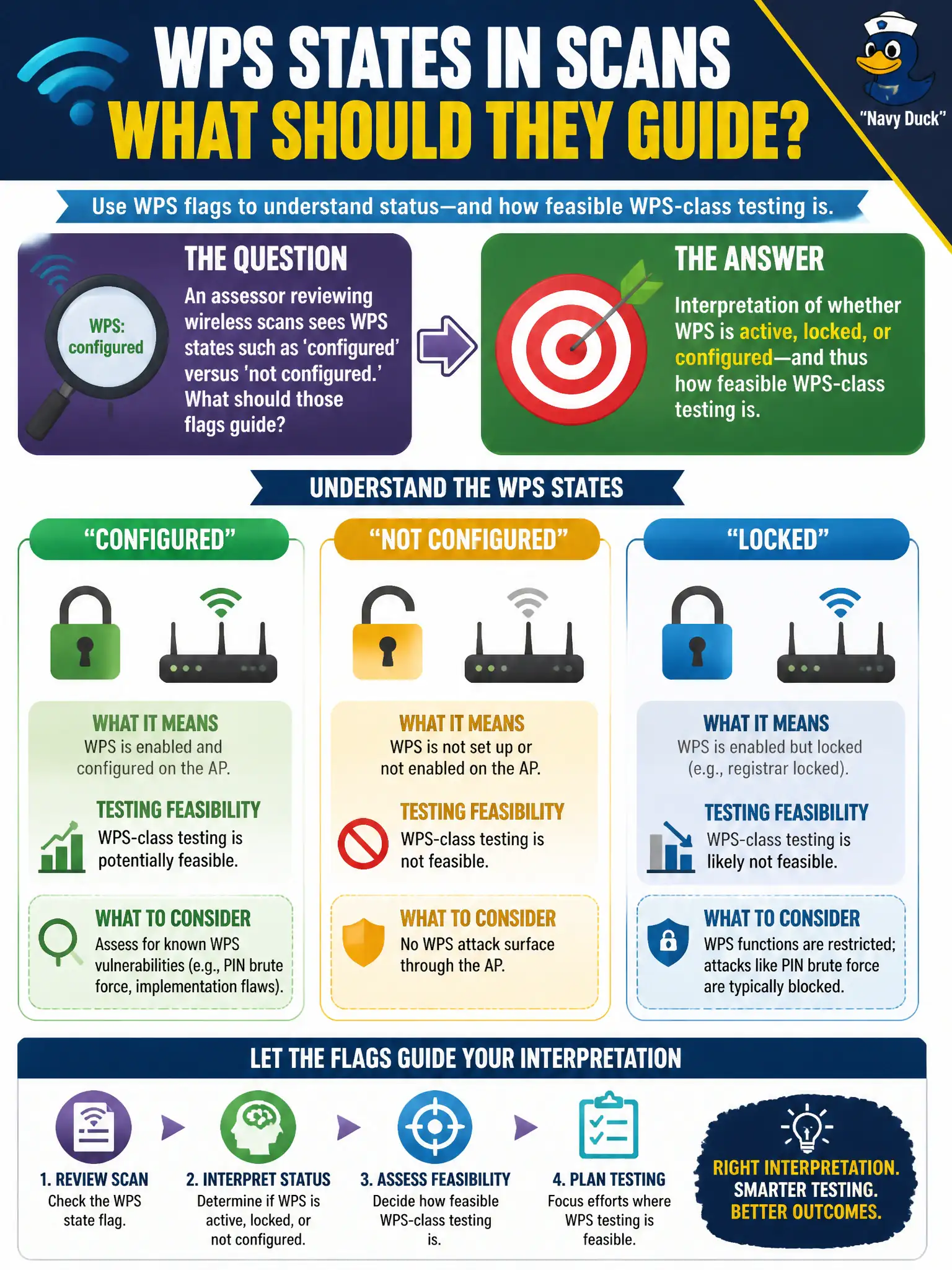To Create an exciting colorful infographic that explains the concepts in the question: Question: An assessor reviewing wireless scans sees WPS states such as 'configured' versus 'not configured.' What should those flags guide? Correct Answer: Interpretation of whether WPS is active, locked, or configured—and thus how feasible WPS-class testing is Put EVERY visible label in double quotes. No people. No A/B/C/D letters. In one of the four corners put a little "Navy Duck".