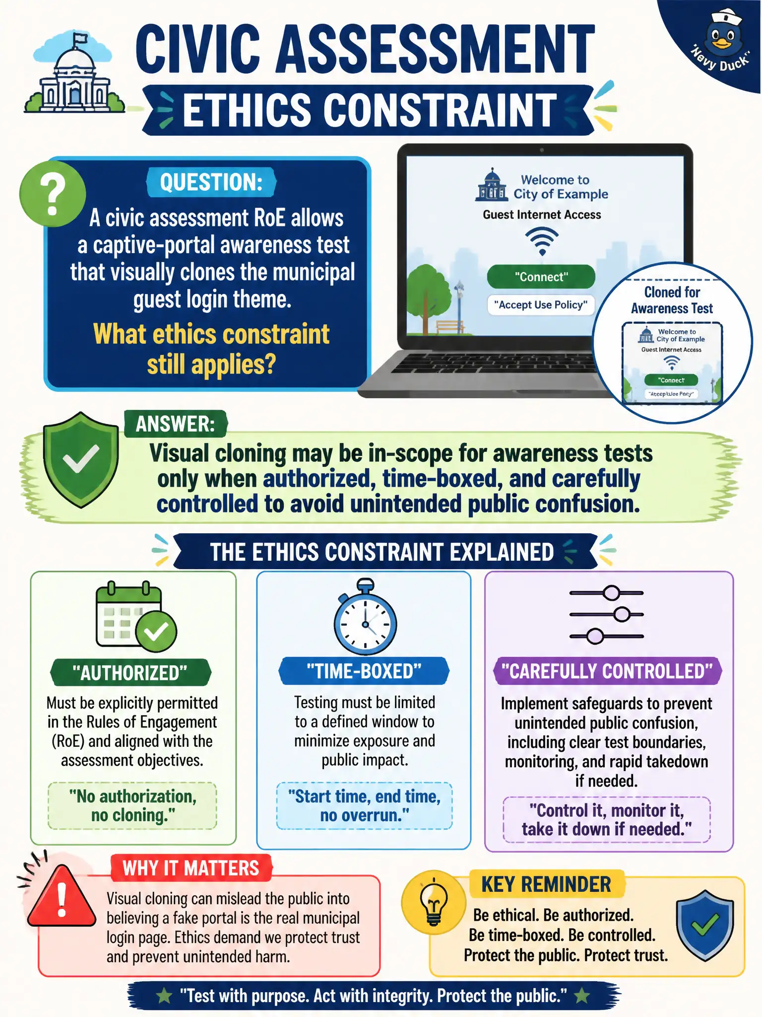 To Create an exciting colorful infographic that explains the concepts in the question: Question: A civic assessment RoE allows a captive-portal awareness test that visually clones the municipal guest login theme. What ethics constraint still applies? Correct Answer: Visual cloning may be in-scope for awareness tests only when authorized, time-boxed, and carefully controlled to avoid unintended public confusion. Put EVERY visible label in double quotes. No people. No A/B/C/D letters. In one of the four corners put a little "Navy Duck".