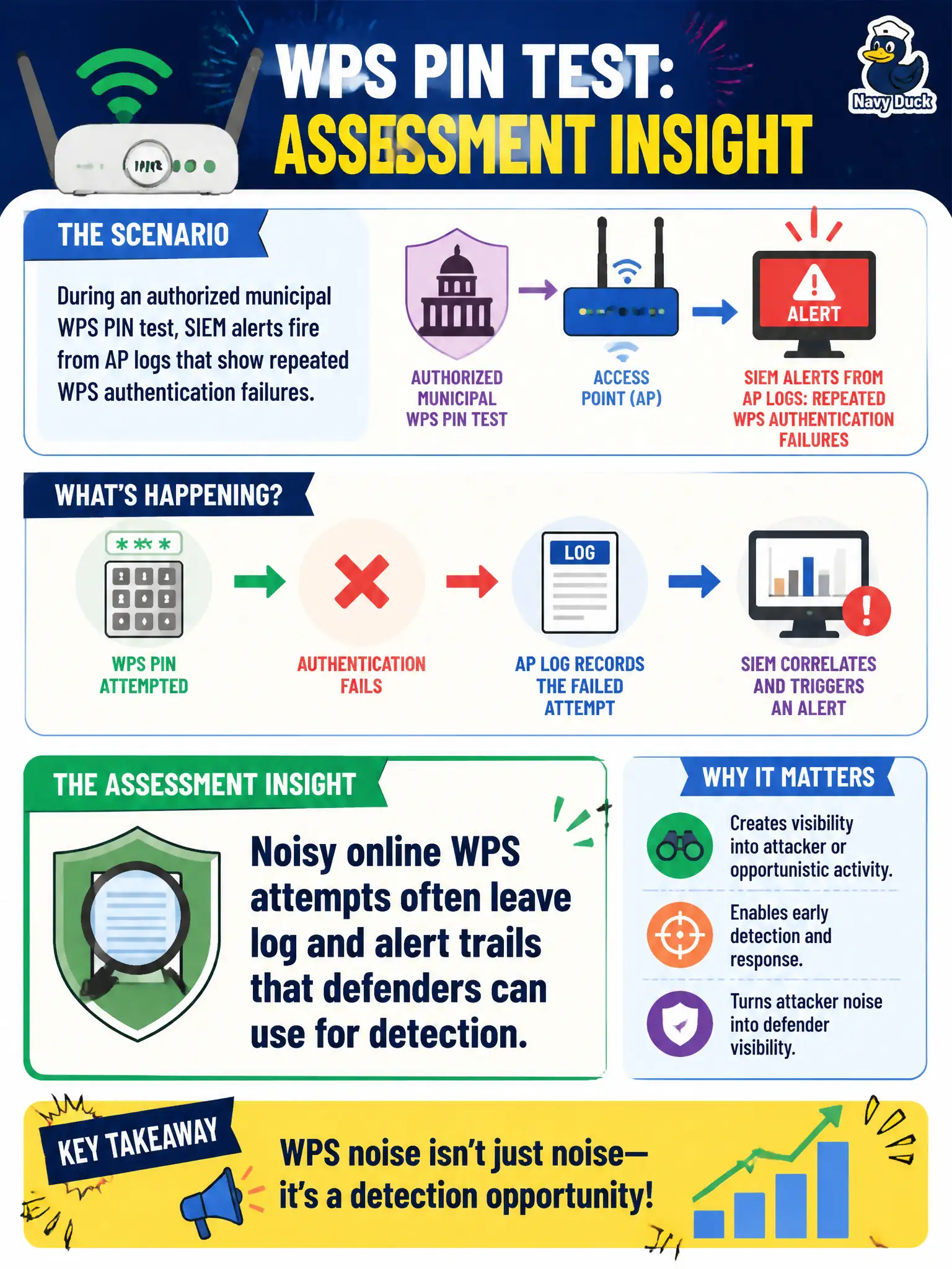 To Create an exciting colorful infographic that explains the concepts in the question: Question: During an authorized municipal WPS PIN test, SIEM alerts fire from AP logs that show repeated WPS authentication failures. What assessment insight does that highlight? Correct Answer: Noisy online WPS attempts often leave log and alert trails that defenders can use for detection. Put EVERY visible label in double quotes. No people. No A/B/C/D letters. In one of the four corners put a little "Navy Duck".