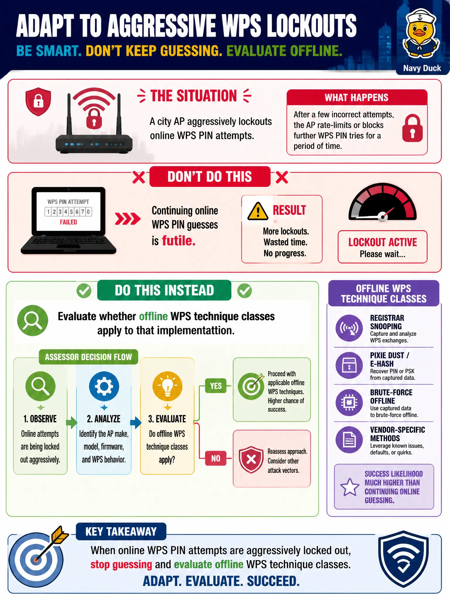 To Create an exciting colorful infographic that explains the concepts in the question: Question: A city AP aggressively lockouts online WPS PIN attempts. At concept level, how should an authorized assessor adapt? Correct Answer: Evaluate whether offline WPS technique classes apply to that implementation instead of continuing futile online guesses. Put EVERY visible label in double quotes. No people. No A/B/C/D letters. In one of the four corners put a little "Navy Duck".