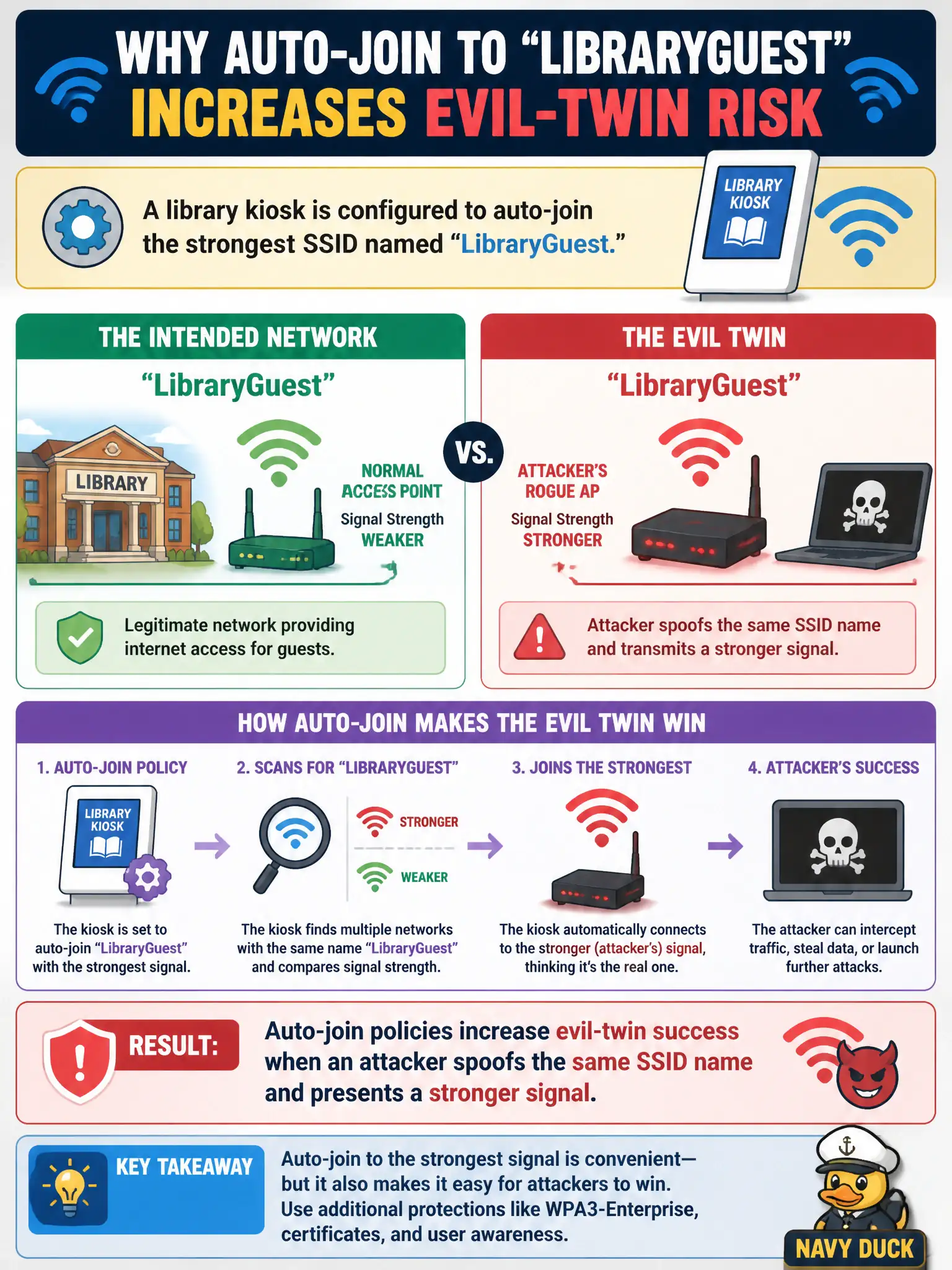 To Create an exciting colorful infographic that explains the concepts in the question: Question: A library kiosk is configured to auto-join the strongest SSID named LibraryGuest. Why does that increase evil-twin risk? Correct Answer: Auto-join policies increase evil-twin success when an attacker spoofs the same SSID name and presents a stronger signal. Put EVERY visible label in double quotes. No people. No A/B/C/D letters. In one of the four corners put a little "Navy Duck".