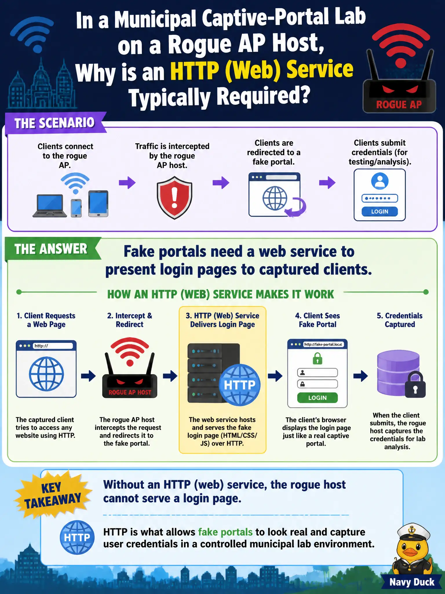 To Create an exciting colorful infographic that explains the concepts in the question: Question: In a municipal captive-portal lab on a rogue AP host, why is an HTTP (web) service typically required? Correct Answer: Fake portals need a web service to present login pages to captured clients. Put EVERY visible label in double quotes. No people. No A/B/C/D letters. In one of the four corners put a little "Navy Duck".