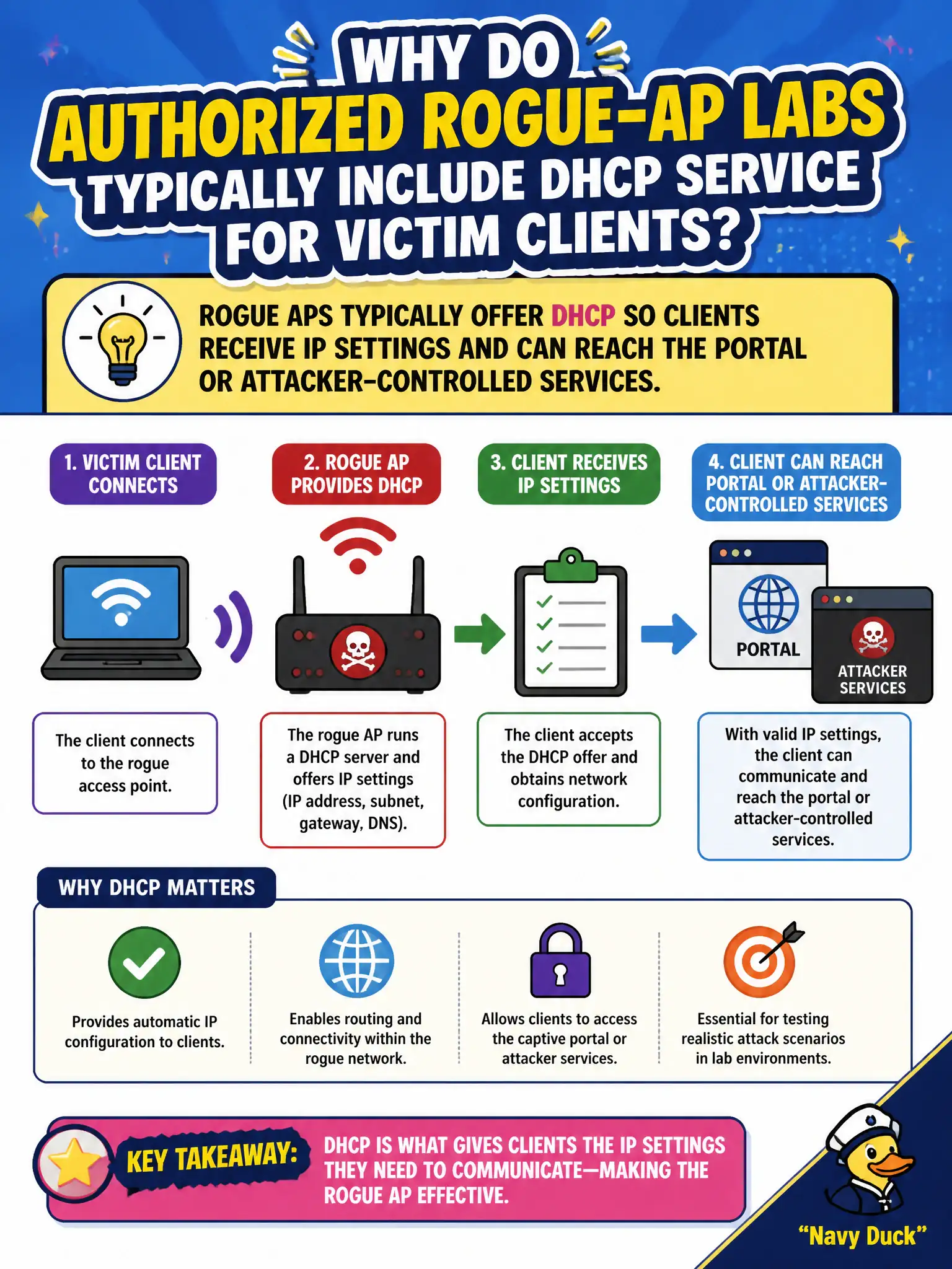 To Create an exciting colorful infographic that explains the concepts in the question: Question: Why do authorized rogue-AP labs typically include DHCP service for victim clients? Correct Answer: Rogue APs typically offer DHCP so clients receive IP settings and can reach the portal or attacker-controlled services. Put EVERY visible label in double quotes. No people. No A/B/C/D letters. In one of the four corners put a little "Navy Duck".