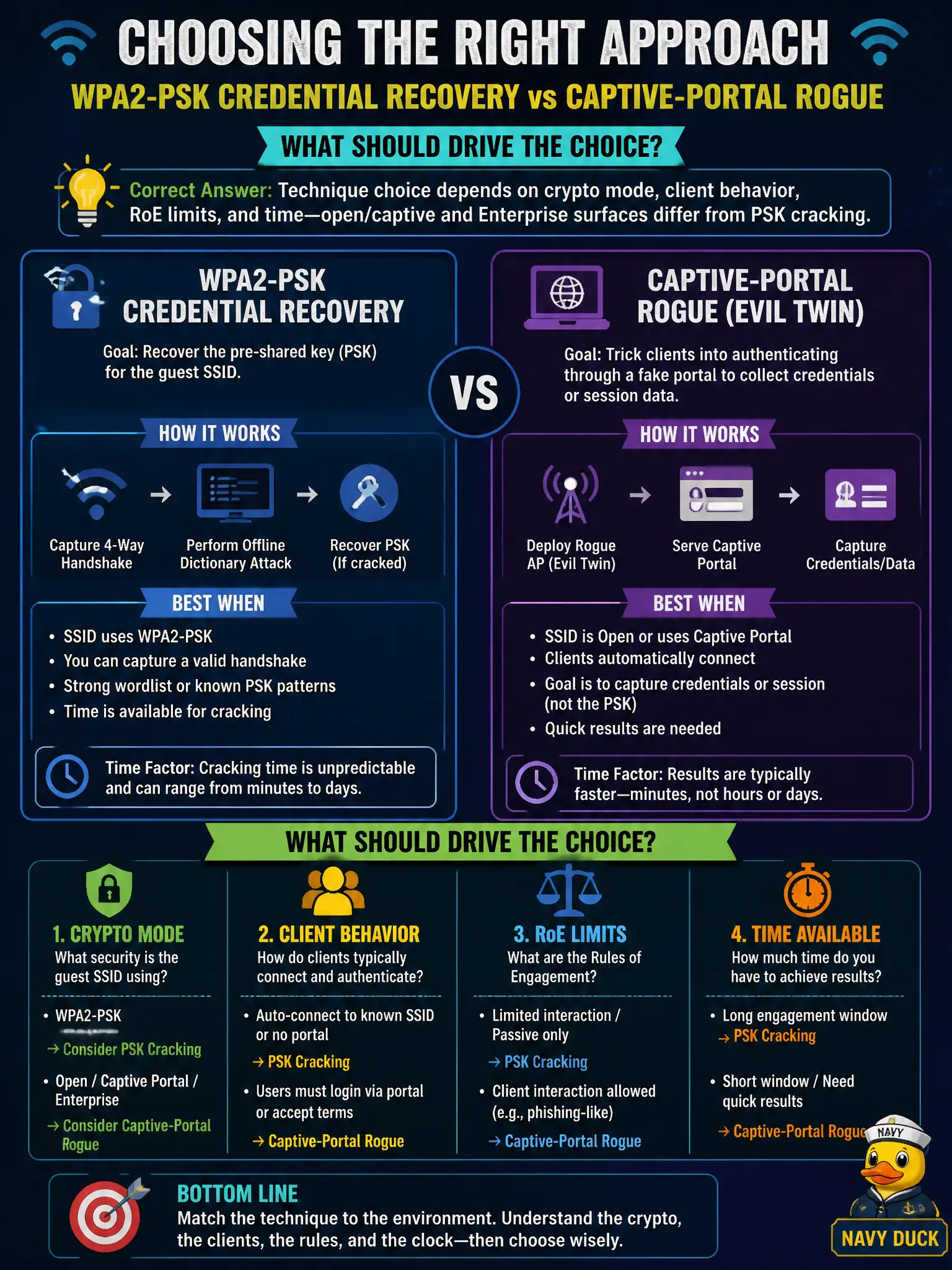To Create an exciting colorful infographic that explains the concepts in the question: Question: An assessor must choose between attempting WPA2-PSK credential recovery and deploying a captive-portal rogue against a conference guest SSID. What should drive the choice? Correct Answer: Technique choice depends on crypto mode, client behavior, RoE limits, and time—open/captive and Enterprise surfaces differ from PSK cracking. Put EVERY visible label in double quotes. No people. No A/B/C/D letters. In one of the four corners put a little "Navy Duck".