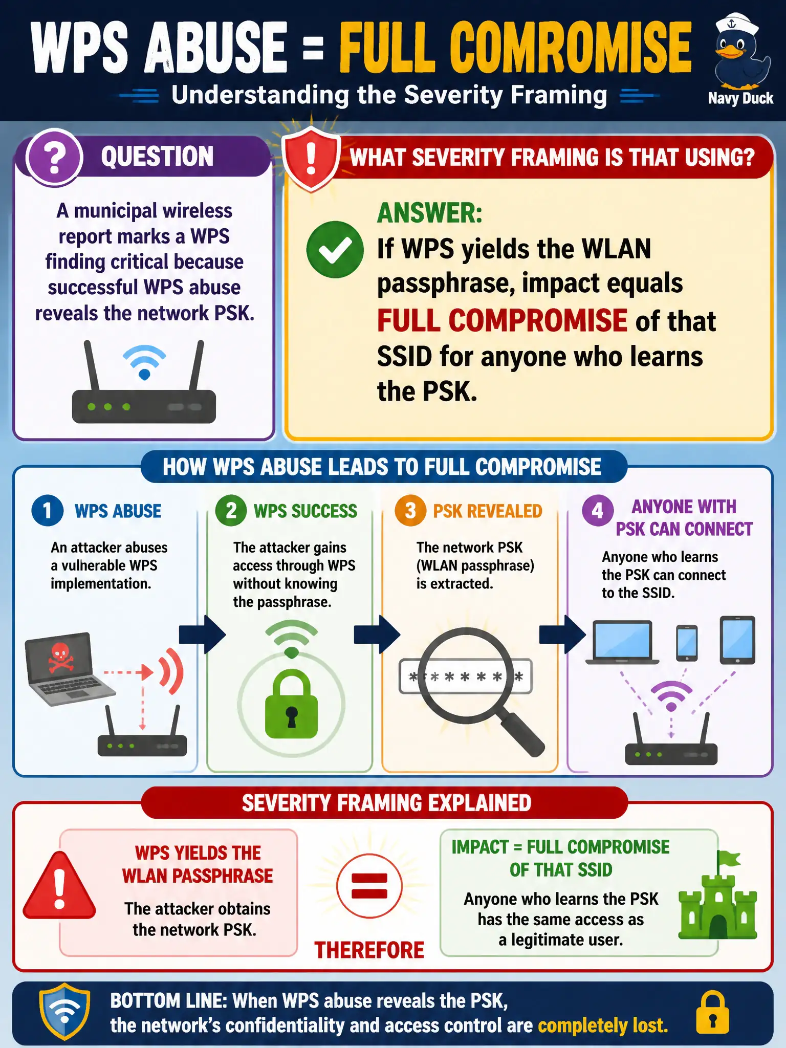 To Create an exciting colorful infographic that explains the concepts in the question: Question: A municipal wireless report marks a WPS finding critical because successful WPS abuse reveals the network PSK. What severity framing is that using? Correct Answer: If WPS yields the WLAN passphrase, impact equals full compromise of that SSID for anyone who learns the PSK. Put EVERY visible label in double quotes. No people. No A/B/C/D letters. In one of the four corners put a little "Navy Duck".