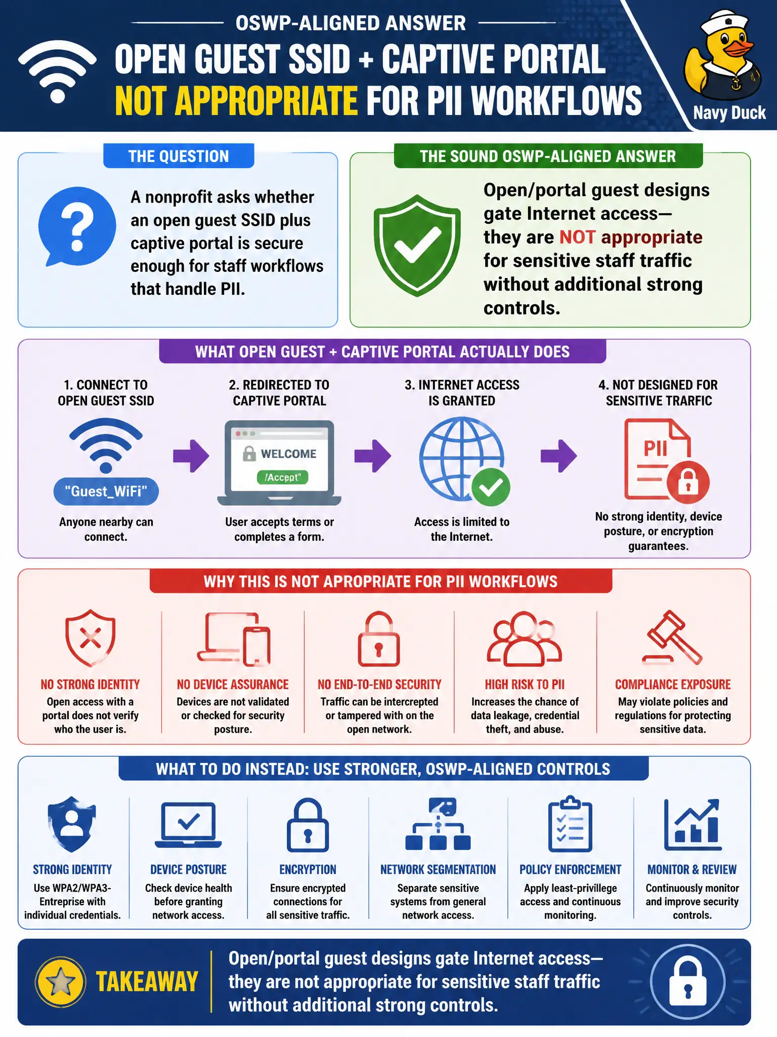 To Create an exciting colorful infographic that explains the concepts in the question: Question: A nonprofit asks whether an open guest SSID plus captive portal is secure enough for staff workflows that handle PII. What is the sound OSWP-aligned answer? Correct Answer: Open/portal guest designs gate Internet access—they are not appropriate for sensitive staff traffic without additional strong controls. Put EVERY visible label in double quotes. No people. No A/B/C/D letters. In one of the four corners put a little "Navy Duck".