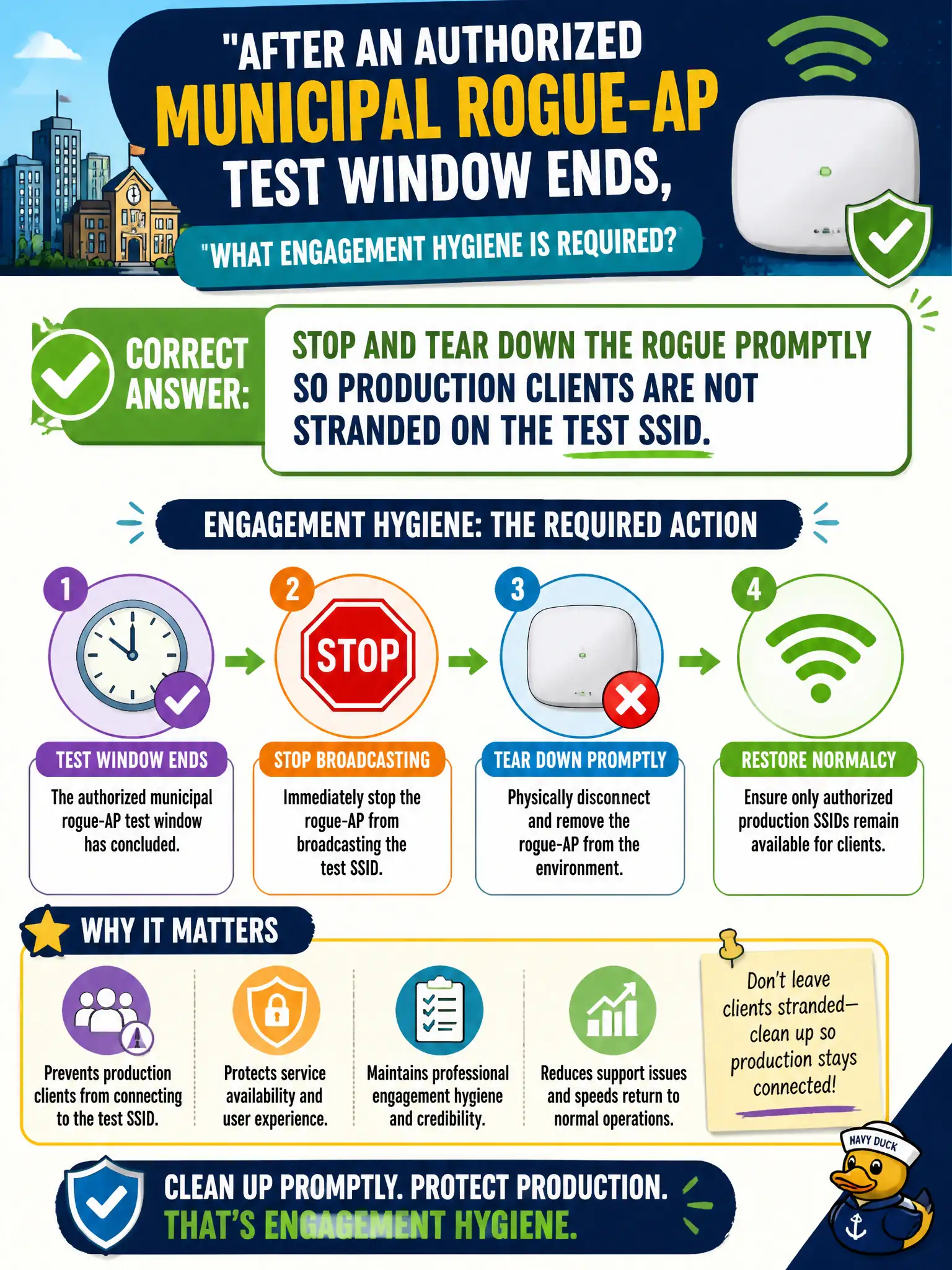 To Create an exciting colorful infographic that explains the concepts in the question: Question: After an authorized municipal rogue-AP test window ends, what engagement hygiene is required? Correct Answer: Stop and tear down the rogue promptly so production clients are not stranded on the test SSID. Put EVERY visible label in double quotes. No people. No A/B/C/D letters. In one of the four corners put a little "Navy Duck".