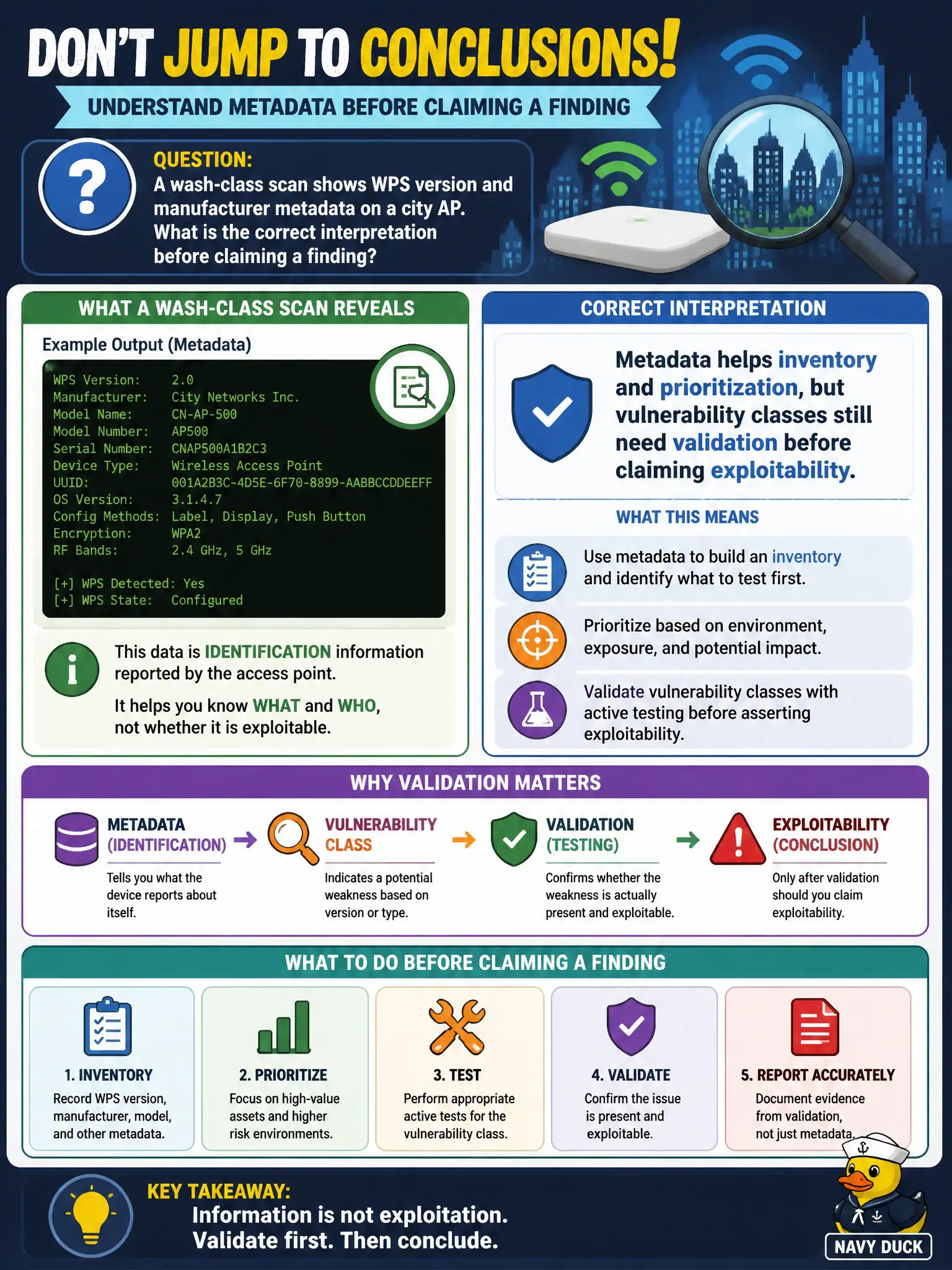 To Create an exciting colorful infographic that explains the concepts in the question: Question: A wash-class scan shows WPS version and manufacturer metadata on a city AP. What is the correct interpretation before claiming a finding? Correct Answer: Metadata helps inventory and prioritization, but vulnerability classes still need validation before claiming exploitability. Put EVERY visible label in double quotes. No people. No A/B/C/D letters. In one of the four corners put a little "Navy Duck".