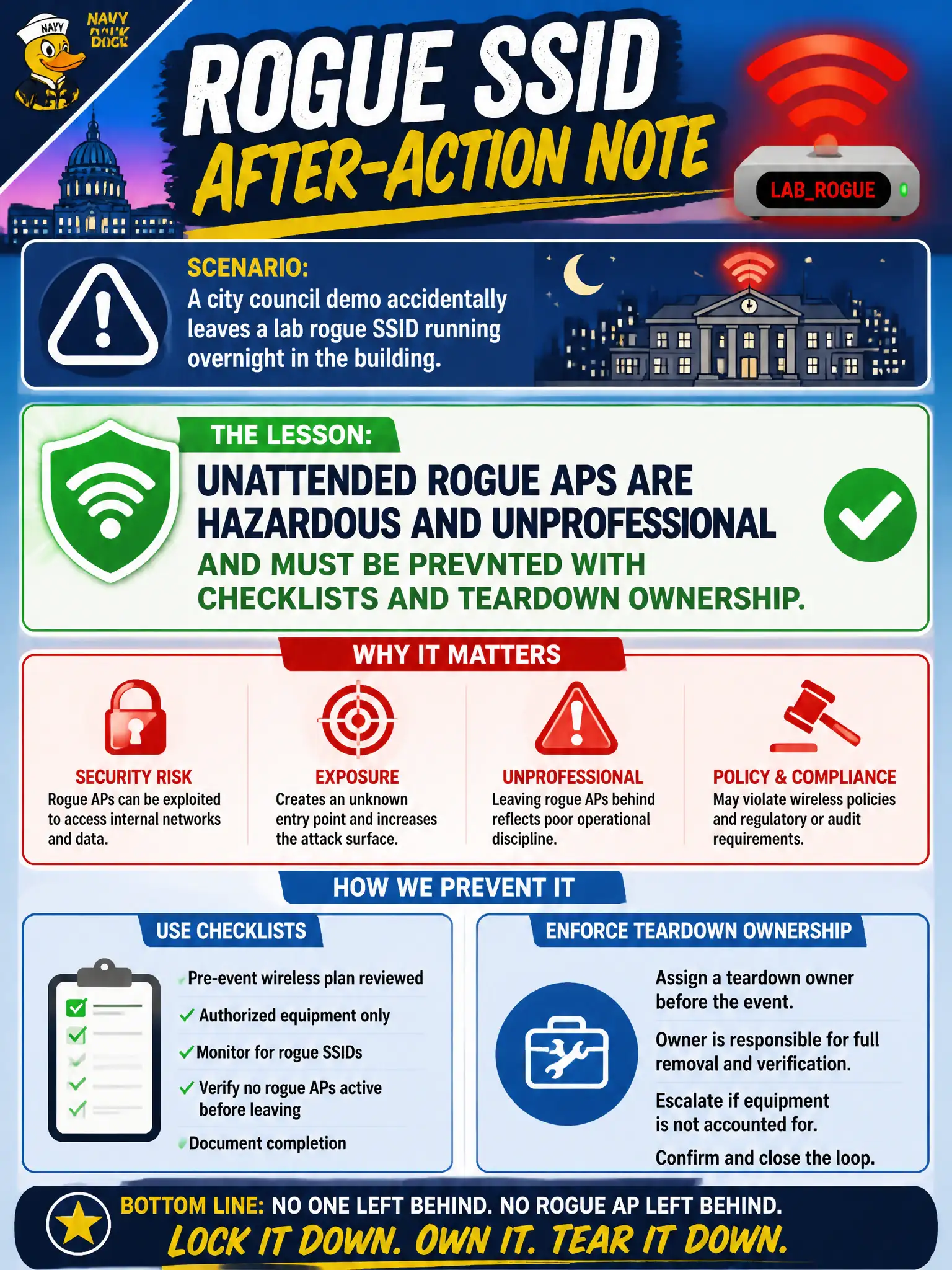 To Create an exciting colorful infographic that explains the concepts in the question: Question: A city council demo accidentally leaves a lab rogue SSID running overnight in the building. What lesson should the after-action note emphasize? Correct Answer: Unattended rogue APs are hazardous and unprofessional and must be prevented with checklists and teardown ownership. Put EVERY visible label in double quotes. No people. No A/B/C/D letters. In one of the four corners put a little "Navy Duck".