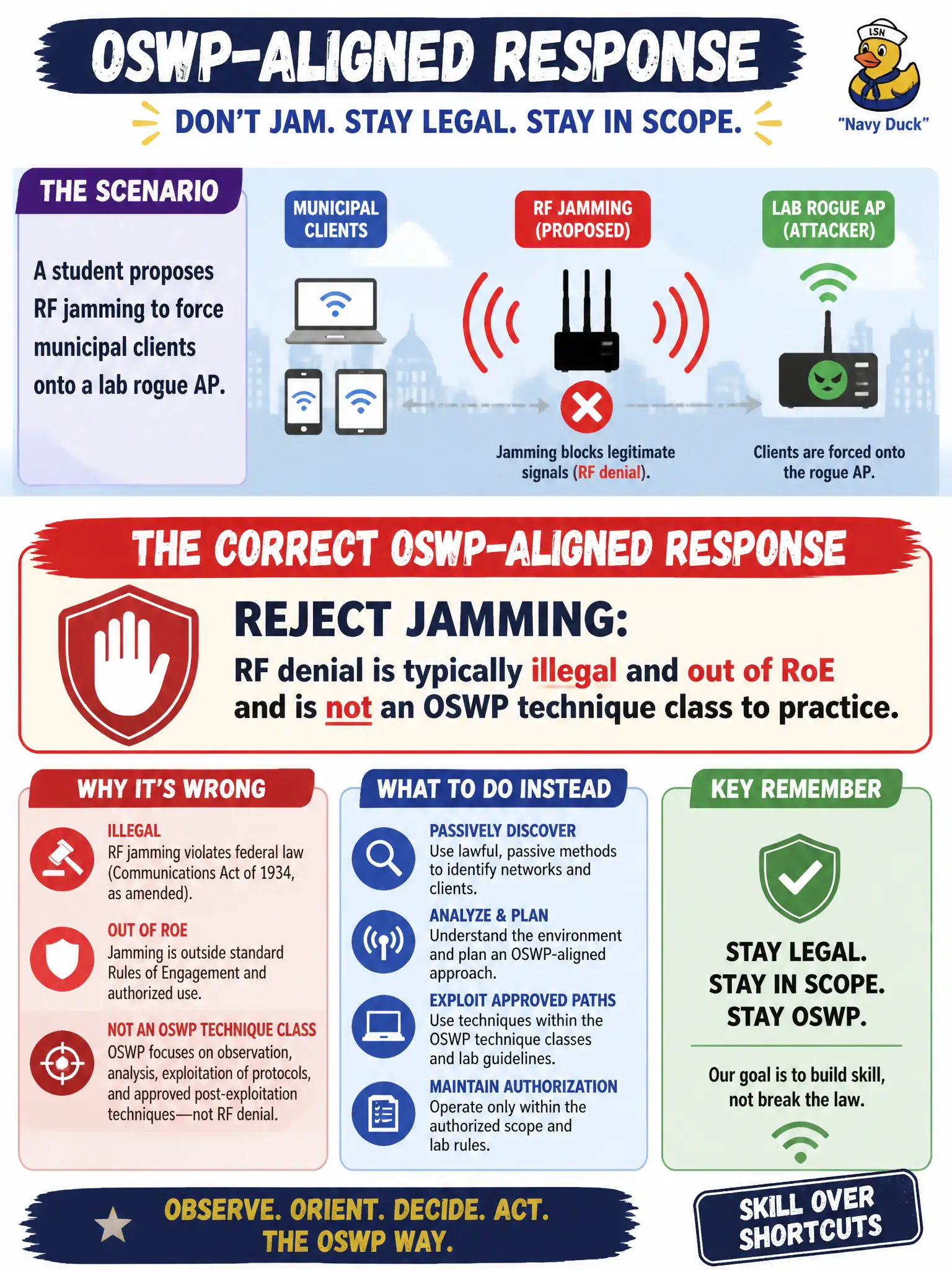 To Create an exciting colorful infographic that explains the concepts in the question: Question: A student proposes RF jamming to force municipal clients onto a lab rogue AP. What is the correct OSWP-aligned response? Correct Answer: Reject jamming: RF denial is typically illegal and out of RoE and is not an OSWP technique class to practice. Put EVERY visible label in double quotes. No people. No A/B/C/D letters. In one of the four corners put a little "Navy Duck".