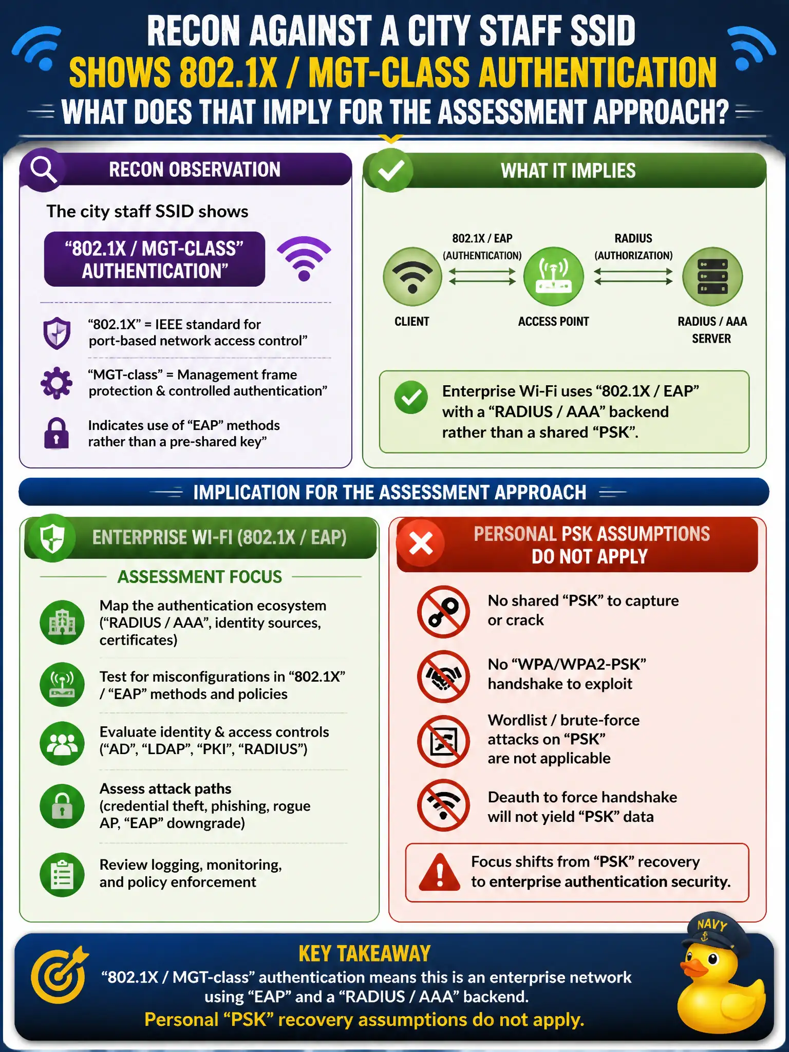 To Create an exciting colorful infographic that explains the concepts in the question: Question: Recon against a city staff SSID shows 802.1X / MGT-class authentication rather than PSK. What does that imply for the assessment approach? Correct Answer: Enterprise Wi-Fi uses 802.1X/EAP with a RADIUS/AAA backend rather than a shared PSK, so Personal PSK recovery assumptions do not apply. Put EVERY visible label in double quotes. No people. No A/B/C/D letters. In one of the four corners put a little "Navy Duck".