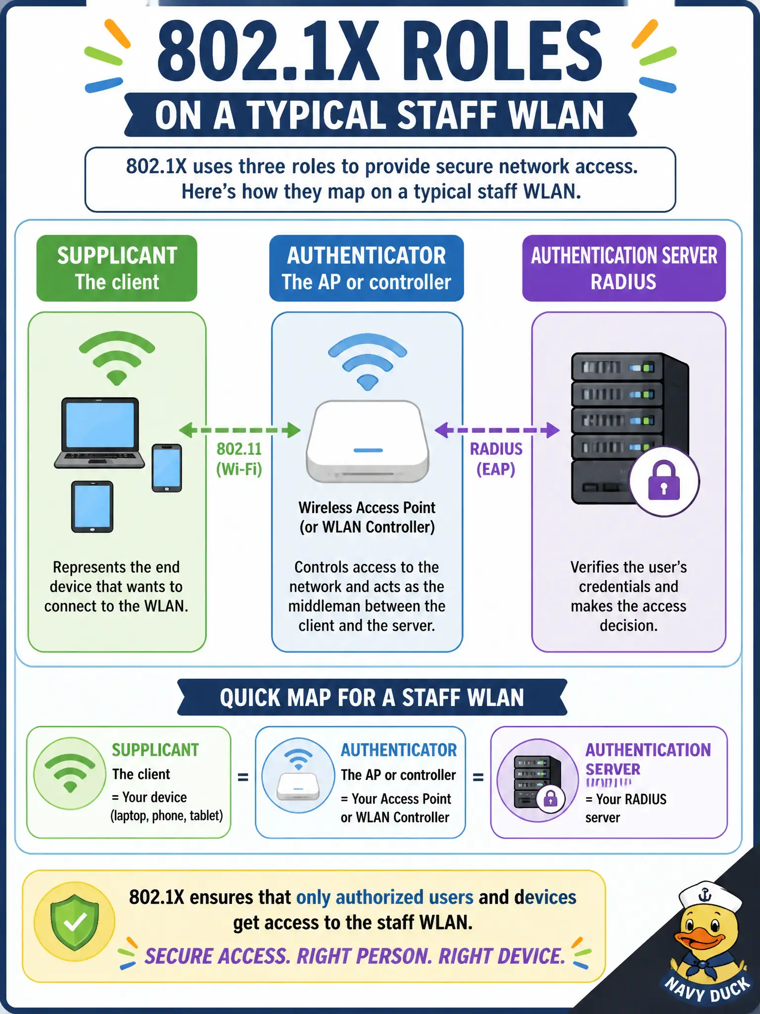 To Create an exciting colorful infographic that explains the concepts in the question: Question: A municipal architecture diagram lists 802.1X roles as supplicant, authenticator, and authentication server. How do those map on a typical staff WLAN? Correct Answer: The client is the supplicant, the AP or controller is the authenticator, and RADIUS is the authentication server. Put EVERY visible label in double quotes. No people. No A/B/C/D letters. In one of the four corners put a little "Navy Duck".