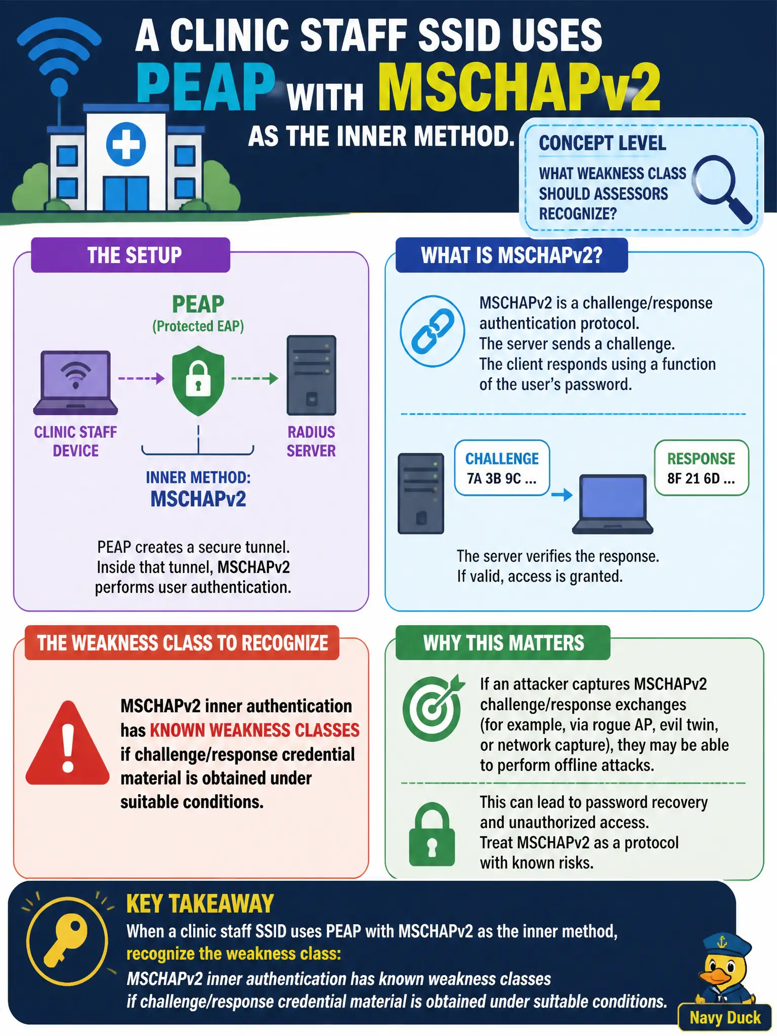 To Create an exciting colorful infographic that explains the concepts in the question: Question: A clinic staff SSID uses PEAP with MSCHAPv2 as the inner method. What weakness class should assessors recognize at concept level? Correct Answer: MSCHAPv2 inner authentication has known weakness classes if challenge/response credential material is obtained under suitable conditions. Put EVERY visible label in double quotes. No people. No A/B/C/D letters. In one of the four corners put a little "Navy Duck".