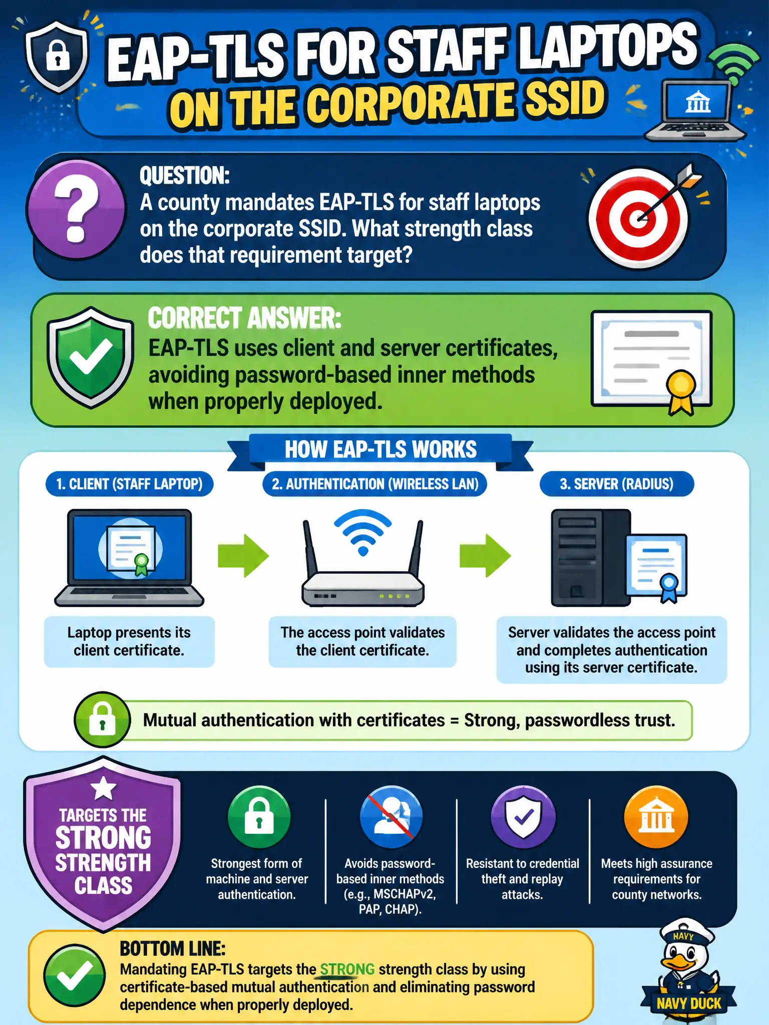 To Create an exciting colorful infographic that explains the concepts in the question: Question: A county mandates EAP-TLS for staff laptops on the corporate SSID. What strength class does that requirement target? Correct Answer: EAP-TLS uses client and server certificates, avoiding password-based inner methods when properly deployed. Put EVERY visible label in double quotes. No people. No A/B/C/D letters. In one of the four corners put a little "Navy Duck".