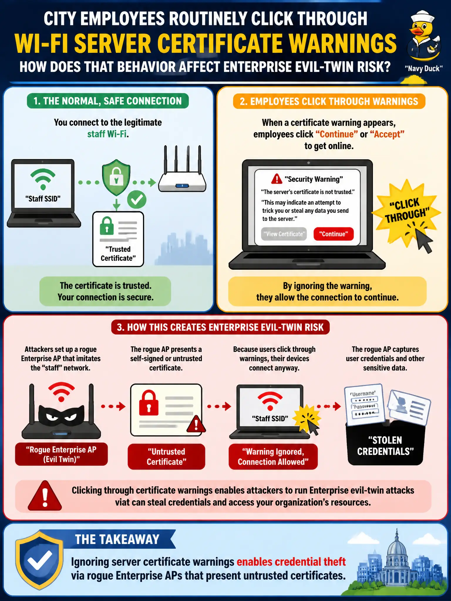 To Create an exciting colorful infographic that explains the concepts in the question: Question: City employees routinely click through Wi-Fi server certificate warnings on their staff SSID. How does that behavior affect Enterprise evil-twin risk? Correct Answer: Ignoring server certificate warnings enables credential theft via rogue Enterprise APs that present untrusted certificates. Put EVERY visible label in double quotes. No people. No A/B/C/D letters. In one of the four corners put a little "Navy Duck".