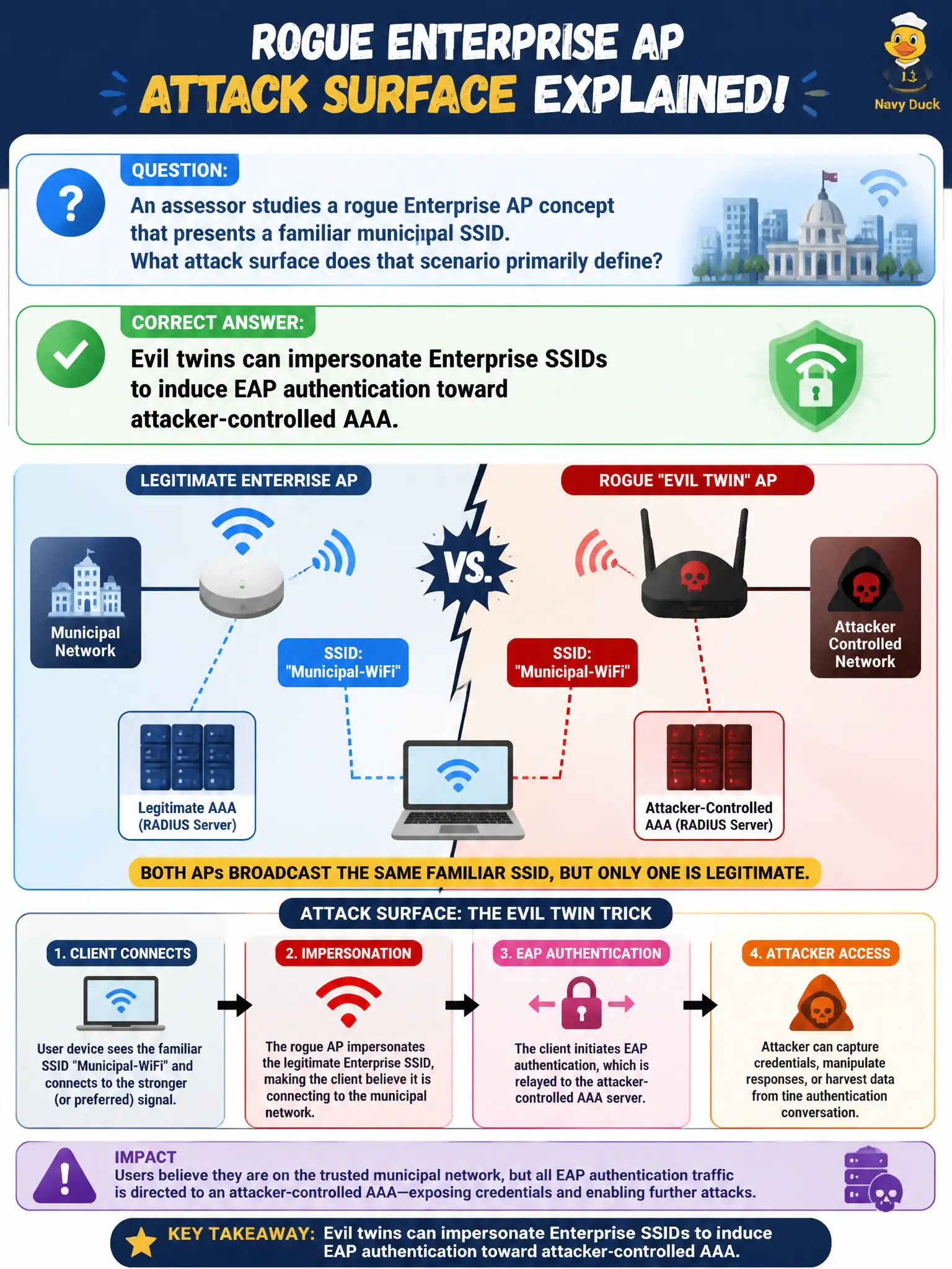 To Create an exciting colorful infographic that explains the concepts in the question: Question: An assessor studies a rogue Enterprise AP concept that presents a familiar municipal SSID. What attack surface does that scenario primarily define? Correct Answer: Evil twins can impersonate Enterprise SSIDs to induce EAP authentication toward attacker-controlled AAA. Put EVERY visible label in double quotes. No people. No A/B/C/D letters. In one of the four corners put a little "Navy Duck".