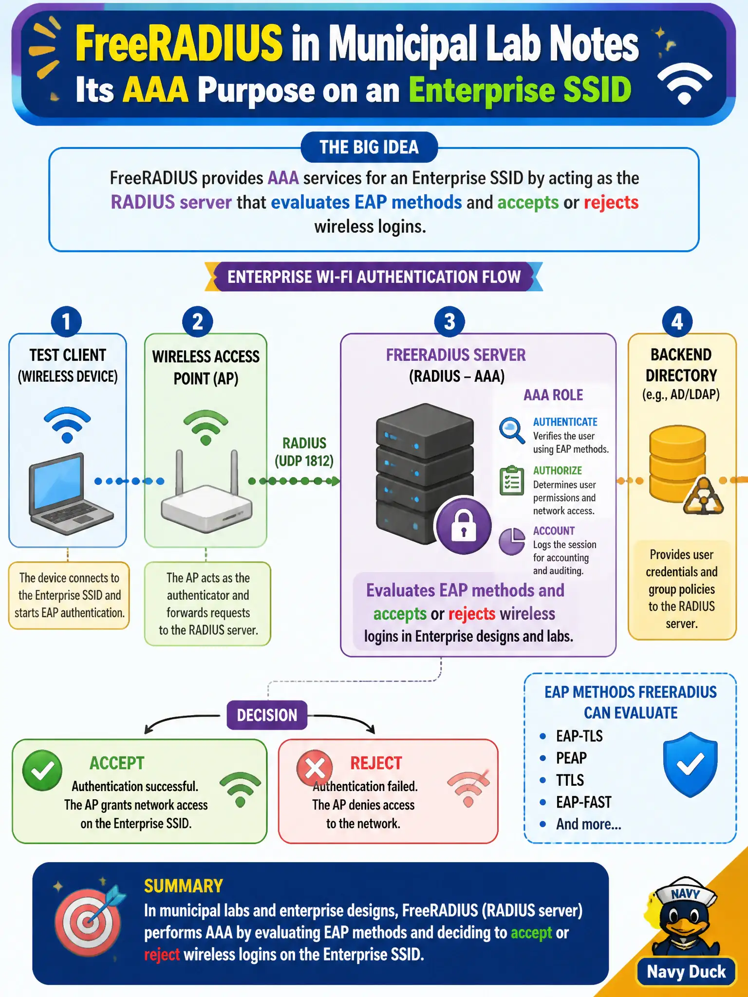 To Create an exciting colorful infographic that explains the concepts in the question: Question: FreeRADIUS appears in municipal lab notes for authenticating test clients on an Enterprise SSID. What is its AAA purpose in that design? Correct Answer: RADIUS servers evaluate EAP methods and accept or reject wireless logins in Enterprise designs and labs. Put EVERY visible label in double quotes. No people. No A/B/C/D letters. In one of the four corners put a little "Navy Duck".