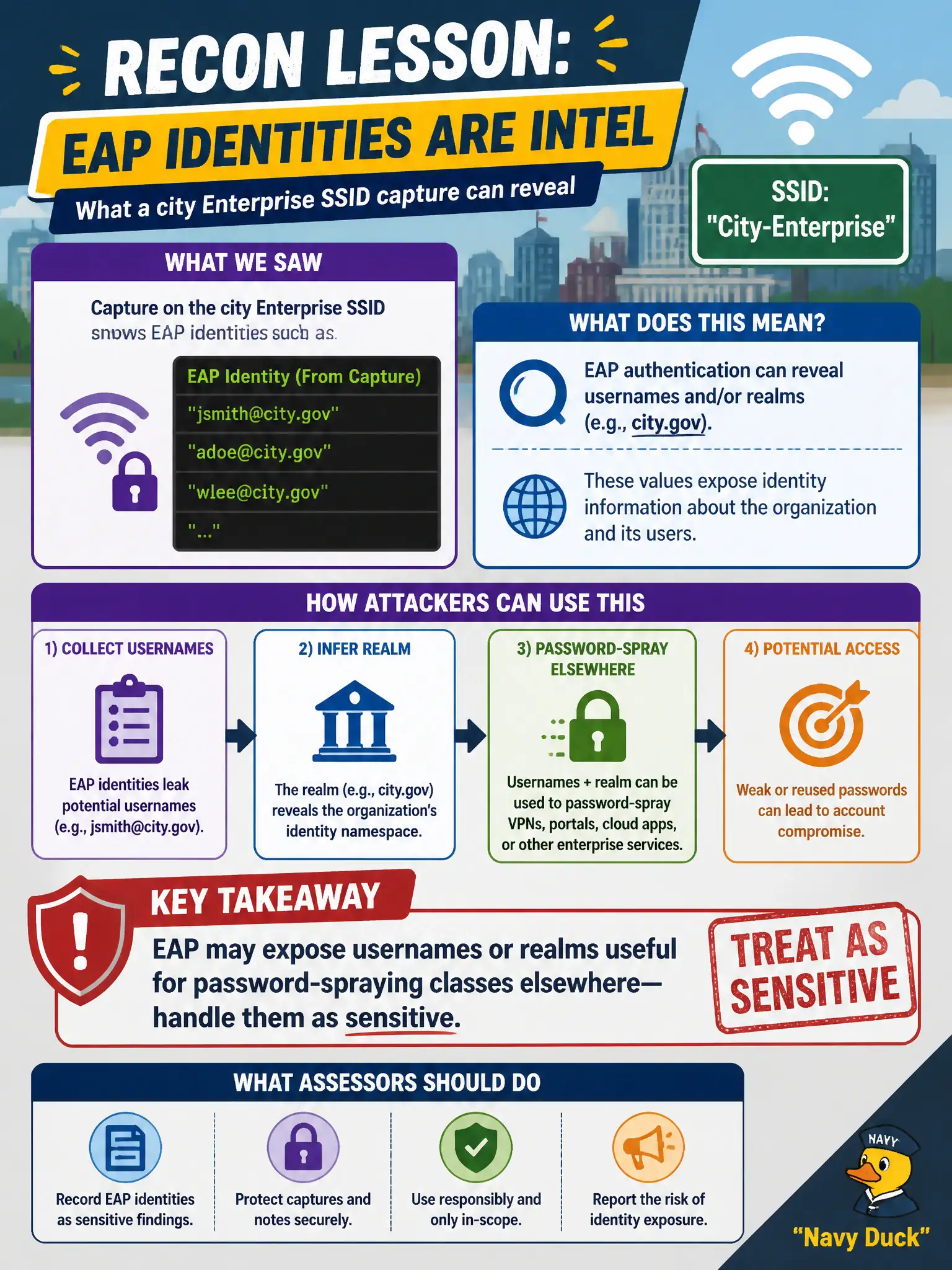 To Create an exciting colorful infographic that explains the concepts in the question: Question: A capture on a city Enterprise SSID shows EAP identities such as jsmith@city.gov. What recon lesson should the assessor take away? Correct Answer: EAP may expose usernames or realms useful for password-spraying classes elsewhere—handle them as sensitive. Put EVERY visible label in double quotes. No people. No A/B/C/D letters. In one of the four corners put a little "Navy Duck".
