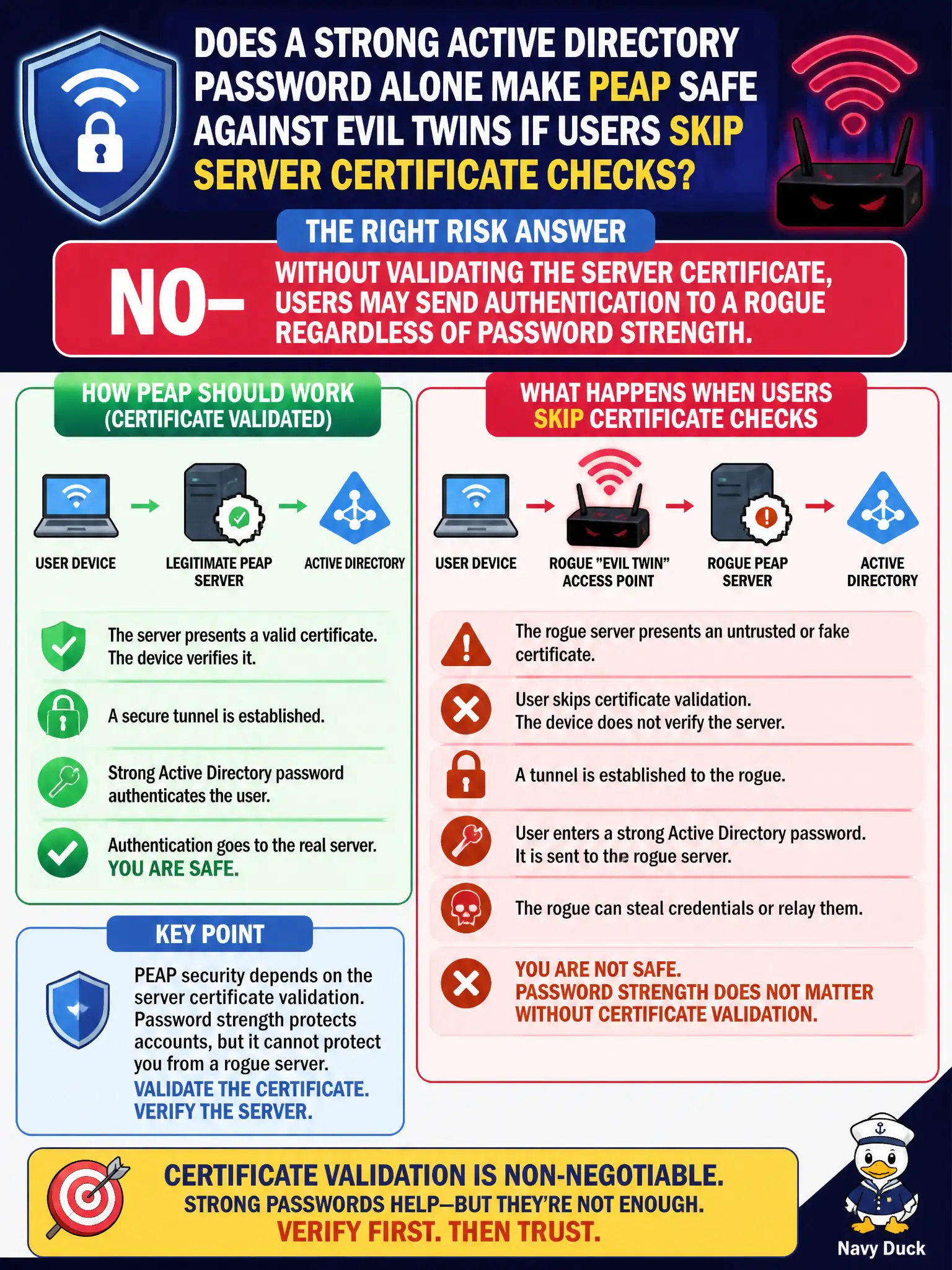 To Create an exciting colorful infographic that explains the concepts in the question: Question: A city asks whether a strong Active Directory password alone makes PEAP safe against evil twins if users skip server certificate checks. What is the right risk answer? Correct Answer: No—without validating the server certificate, users may send authentication to a rogue regardless of password strength. Put EVERY visible label in double quotes. No people. No A/B/C/D letters. In one of the four corners put a little "Navy Duck".