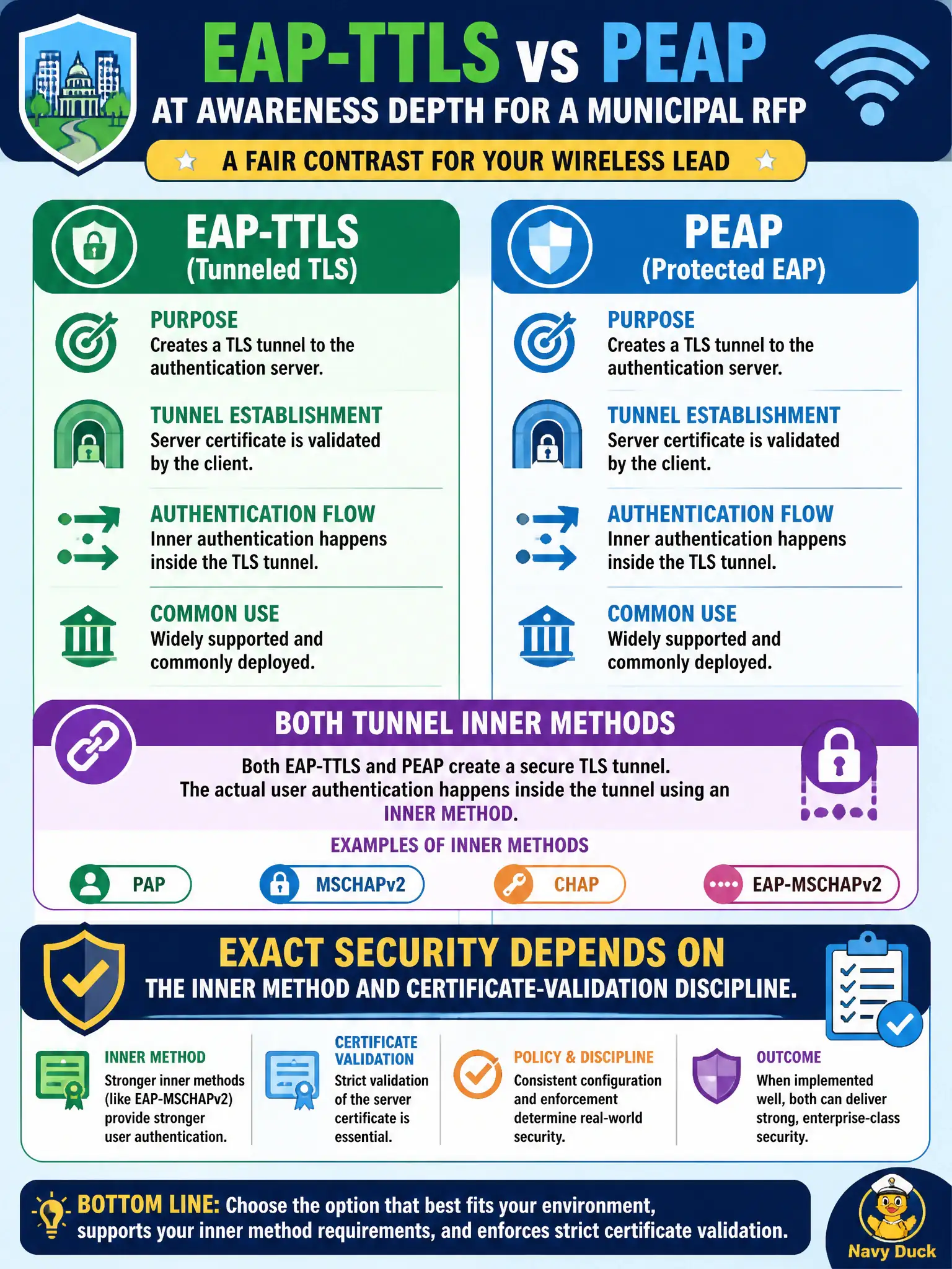 To Create an exciting colorful infographic that explains the concepts in the question: Question: EAP-TTLS is compared with PEAP at awareness depth for a municipal RFP. What fair contrast should the wireless lead document? Correct Answer: Both tunnel inner methods; exact security depends on the inner method and certificate-validation discipline. Put EVERY visible label in double quotes. No people. No A/B/C/D letters. In one of the four corners put a little "Navy Duck".