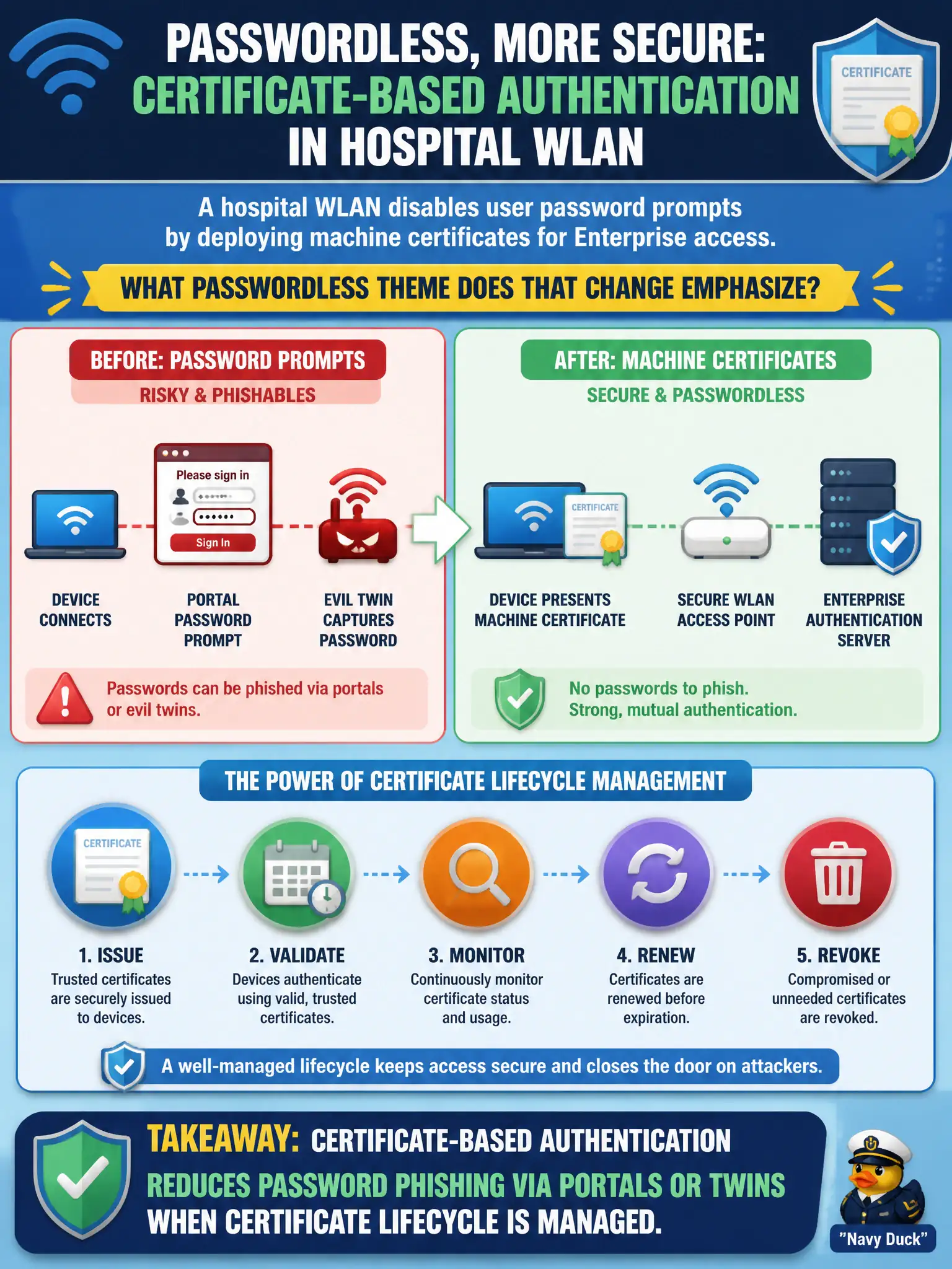 To Create an exciting colorful infographic that explains the concepts in the question: Question: A hospital WLAN disables user password prompts by deploying machine certificates for Enterprise access. What passwordless theme does that change emphasize? Correct Answer: Certificate-based authentication reduces password phishing via portals or twins when certificate lifecycle is managed. Put EVERY visible label in double quotes. No people. No A/B/C/D letters. In one of the four corners put a little "Navy Duck".
