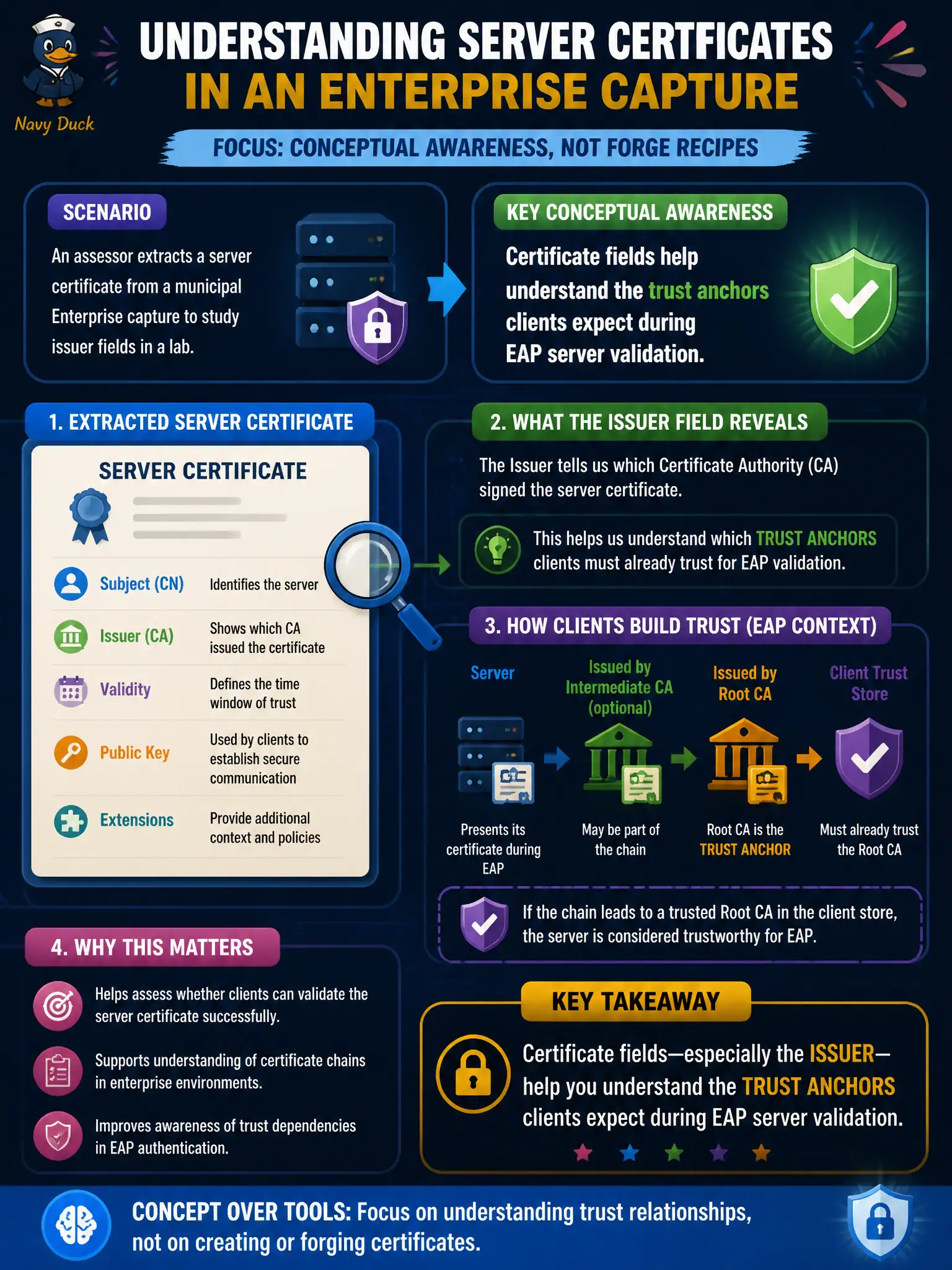 To Create an exciting colorful infographic that explains the concepts in the question: Question: An assessor extracts a server certificate from a municipal Enterprise capture to study issuer fields in a lab. What conceptual awareness is appropriate—without forge recipes? Correct Answer: Certificate fields help understand the trust anchors clients expect during EAP server validation. Put EVERY visible label in double quotes. No people. No A/B/C/D letters. In one of the four corners put a little "Navy Duck".