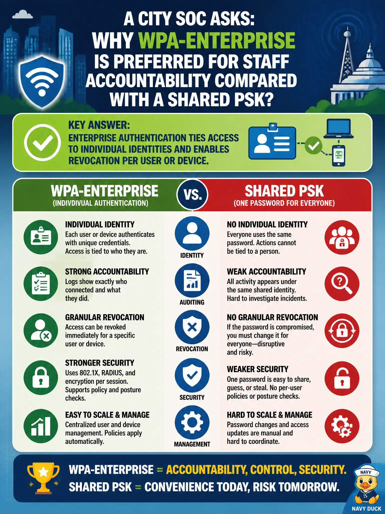 To Create an exciting colorful infographic that explains the concepts in the question: Question: A city SOC asks why WPA-Enterprise is preferred for staff accountability compared with a shared PSK. What benefits should the brief highlight? Correct Answer: Enterprise authentication ties access to individual identities and enables revocation per user or device. Put EVERY visible label in double quotes. No people. No A/B/C/D letters. In one of the four corners put a little "Navy Duck".
