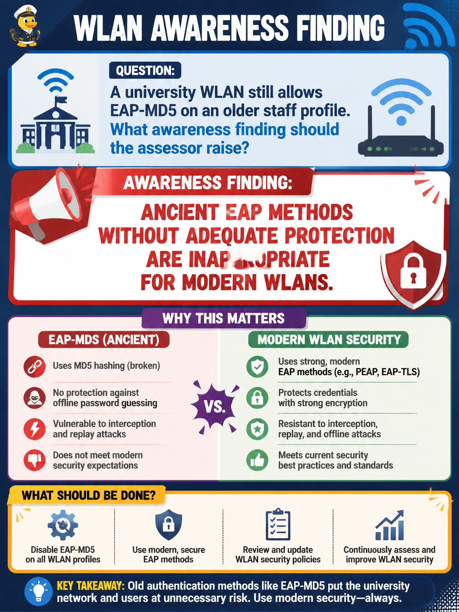 To Create an exciting colorful infographic that explains the concepts in the question: Question: A university WLAN still allows EAP-MD5 on an older staff profile. What awareness finding should the assessor raise? Correct Answer: Ancient EAP methods without adequate protection are inappropriate for modern WLANs. Put EVERY visible label in double quotes. No people. No A/B/C/D letters. In one of the four corners put a little "Navy Duck".