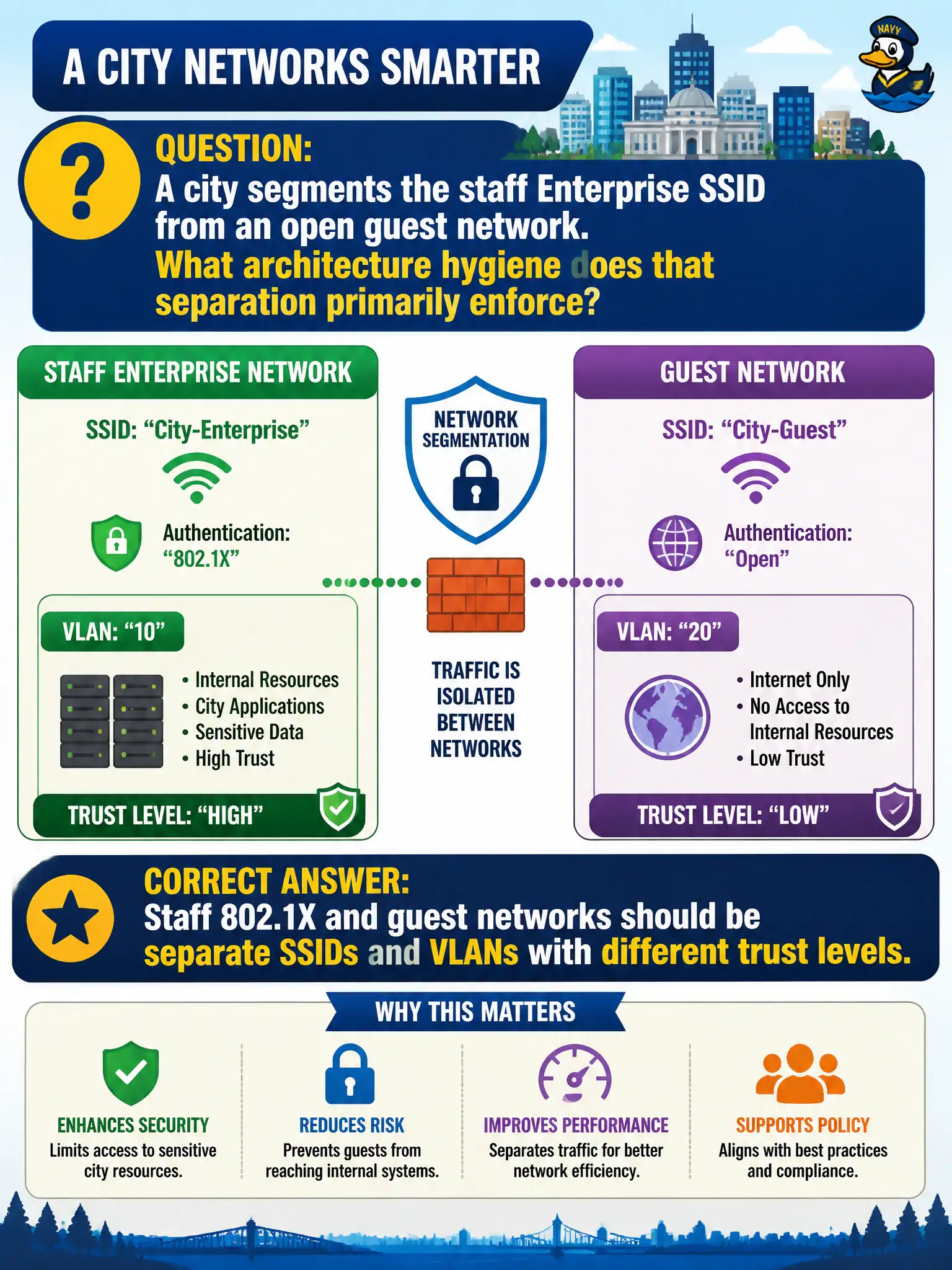 To Create an exciting colorful infographic that explains the concepts in the question: Question: A city segments the staff Enterprise SSID from an open guest network. What architecture hygiene does that separation primarily enforce? Correct Answer: Staff 802.1X and guest networks should be separate SSIDs and VLANs with different trust levels. Put EVERY visible label in double quotes. No people. No A/B/C/D letters. In one of the four corners put a little "Navy Duck".