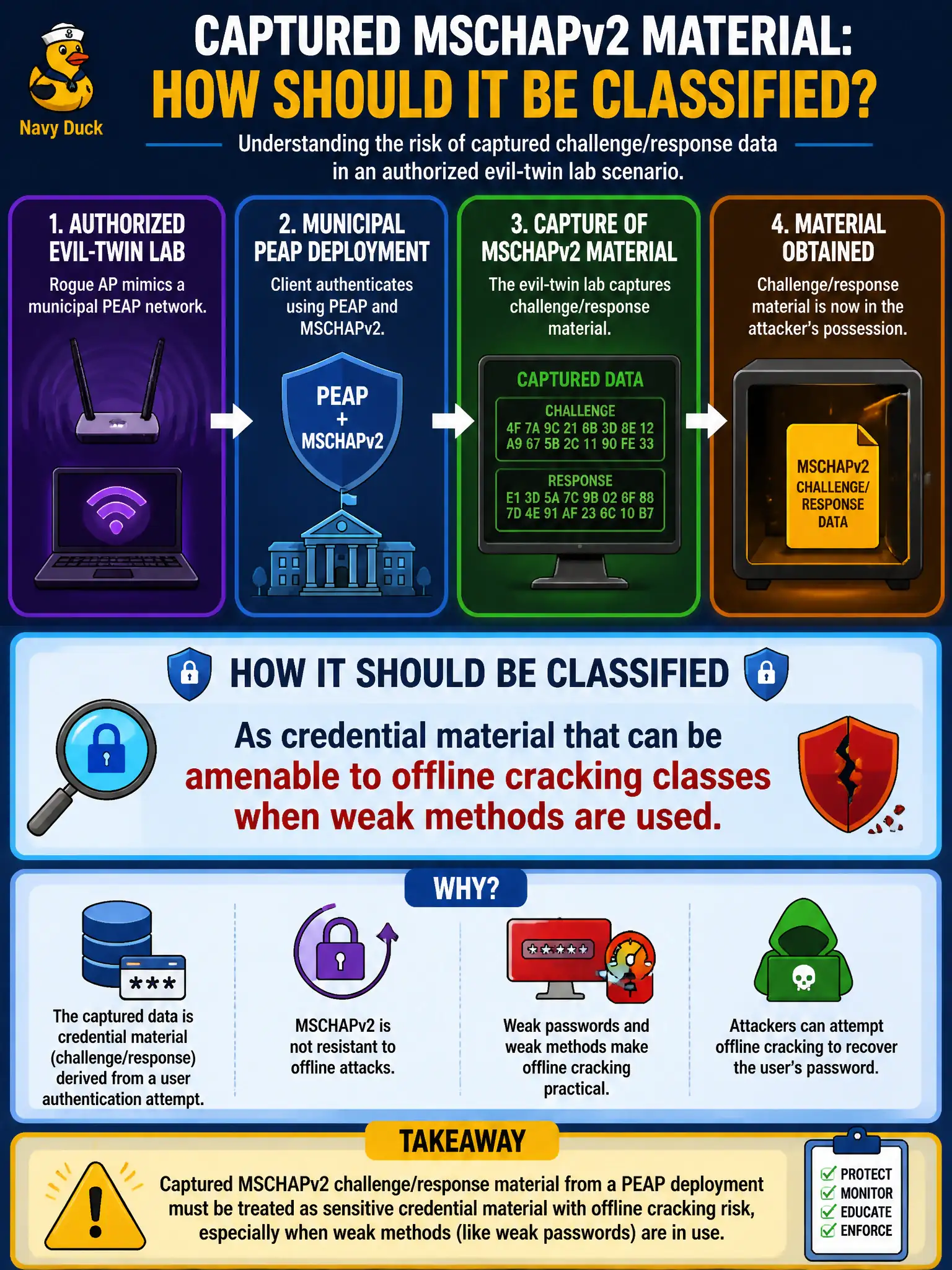 To Create an exciting colorful infographic that explains the concepts in the question: Question: An authorized evil-twin lab against a municipal PEAP deployment captures MSCHAPv2 challenge/response material. How should that material be classified? Correct Answer: As credential material that can be amenable to offline cracking classes when weak methods are used. Put EVERY visible label in double quotes. No people. No A/B/C/D letters. In one of the four corners put a little "Navy Duck".