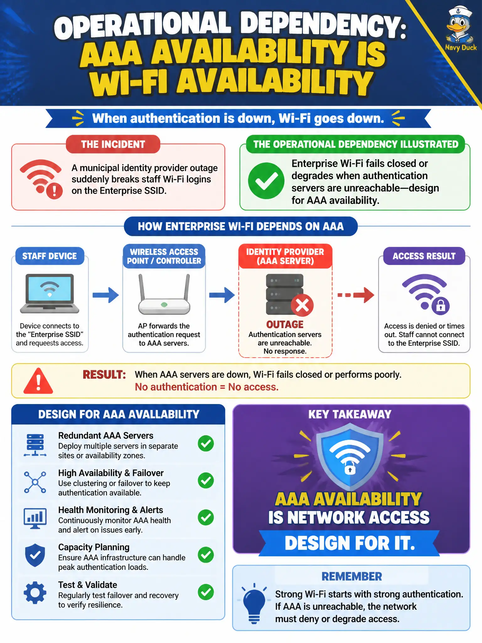 To Create an exciting colorful infographic that explains the concepts in the question: Question: A municipal identity provider outage suddenly breaks staff Wi-Fi logins on the Enterprise SSID. What operational dependency does that incident illustrate? Correct Answer: Enterprise Wi-Fi fails closed or degrades when authentication servers are unreachable—design for AAA availability. Put EVERY visible label in double quotes. No people. No A/B/C/D letters. In one of the four corners put a little "Navy Duck".