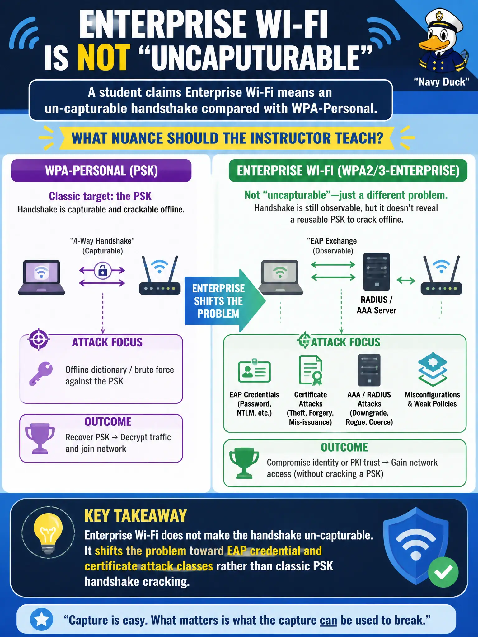 To Create an exciting colorful infographic that explains the concepts in the question: Question: A student claims Enterprise Wi-Fi means an un-capturable handshake compared with WPA-Personal. What nuance should the instructor teach? Correct Answer: Enterprise shifts the problem toward EAP credential and certificate attack classes rather than classic PSK handshake cracking. Put EVERY visible label in double quotes. No people. No A/B/C/D letters. In one of the four corners put a little "Navy Duck".