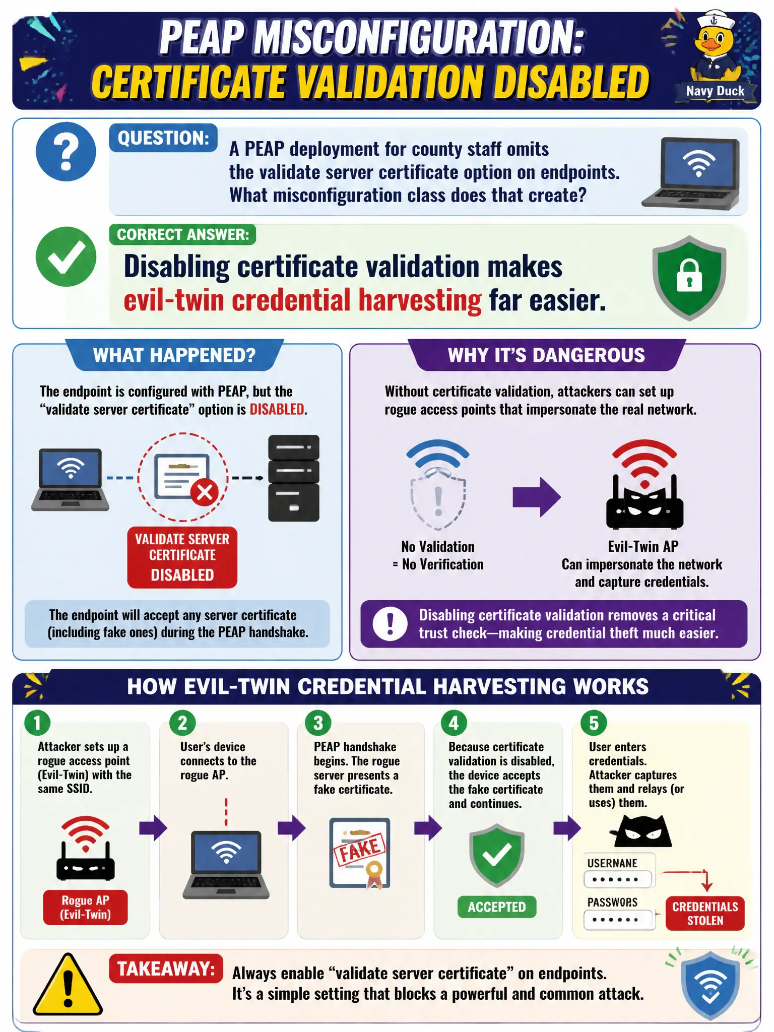 To Create an exciting colorful infographic that explains the concepts in the question: Question: A PEAP deployment for county staff omits the validate server certificate option on endpoints. What misconfiguration class does that create? Correct Answer: Disabling certificate validation makes evil-twin credential harvesting far easier. Put EVERY visible label in double quotes. No people. No A/B/C/D letters. In one of the four corners put a little "Navy Duck".