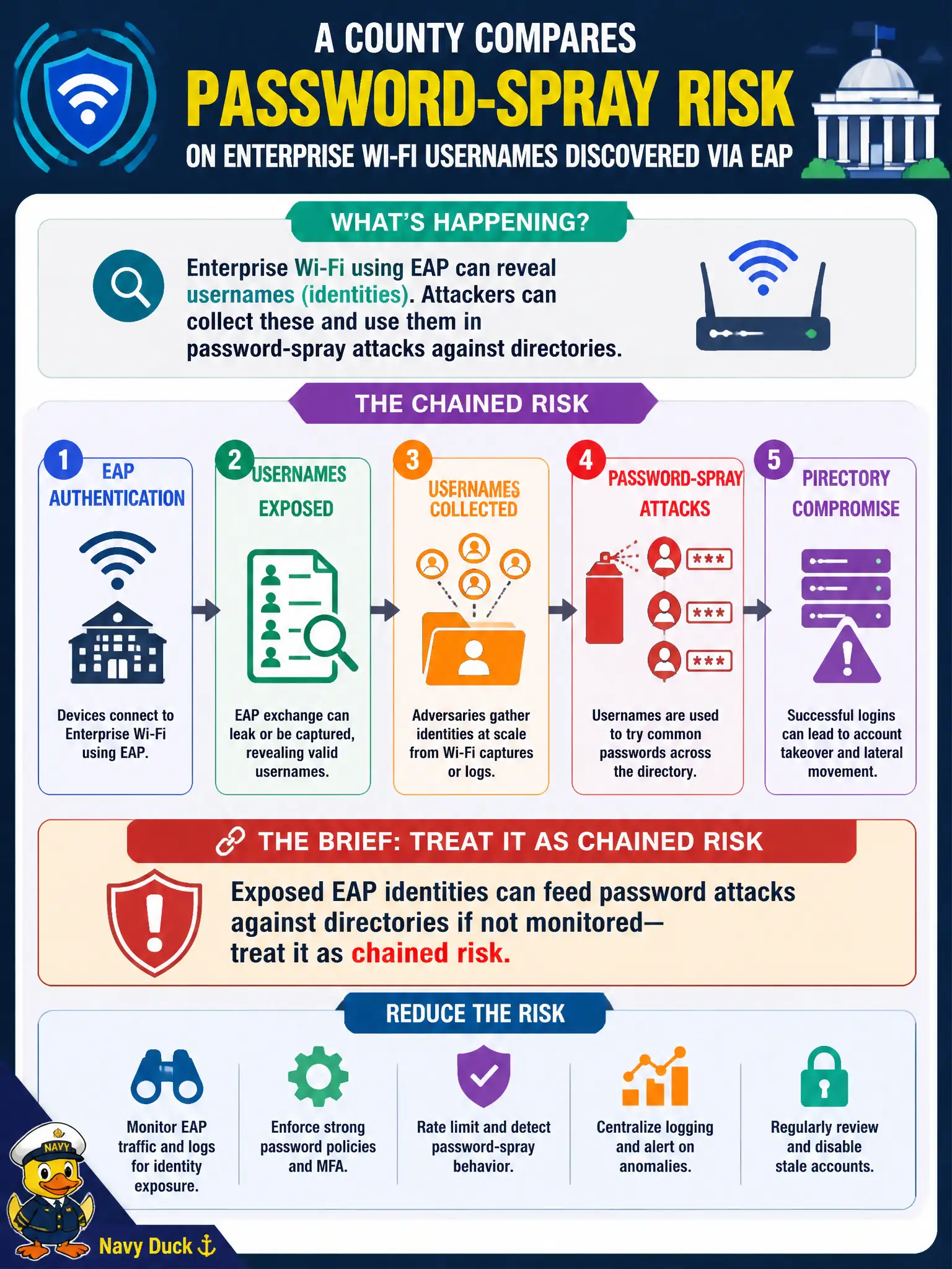 To Create an exciting colorful infographic that explains the concepts in the question: Question: A county compares password-spray risk on Enterprise Wi-Fi usernames discovered via EAP. What chained risk should the brief note? Correct Answer: Exposed EAP identities can feed password attacks against directories if not monitored—treat it as chained risk. Put EVERY visible label in double quotes. No people. No A/B/C/D letters. In one of the four corners put a little "Navy Duck".