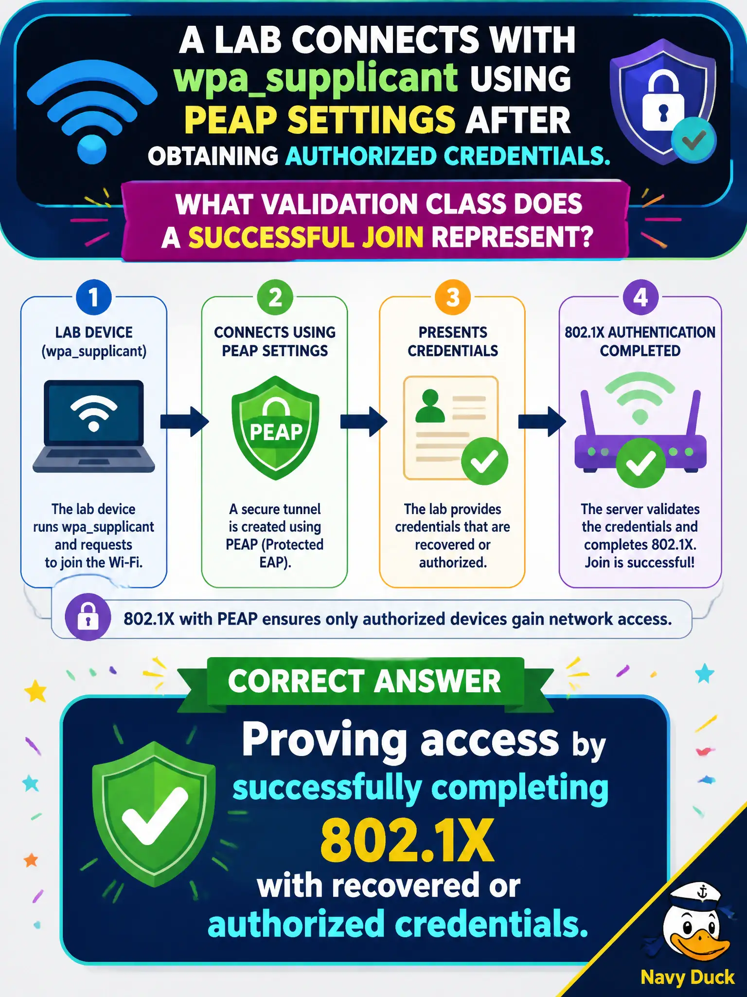 To Create an exciting colorful infographic that explains the concepts in the question: Question: A lab connects with wpasupplicant using PEAP settings after obtaining authorized credentials. What validation class does a successful join represent? Correct Answer: Proving access by successfully completing 802.1X with recovered or authorized credentials. Put EVERY visible label in double quotes. No people. No A/B/C/D letters. In one of the four corners put a little "Navy Duck".