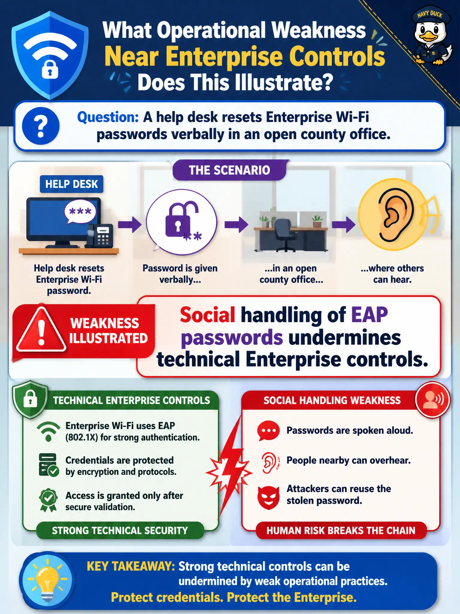 To Create an exciting colorful infographic that explains the concepts in the question: Question: A help desk resets Enterprise Wi-Fi passwords verbally in an open county office. What operational weakness near Enterprise controls does that illustrate? Correct Answer: Social handling of EAP passwords undermines technical Enterprise controls. Put EVERY visible label in double quotes. No people. No A/B/C/D letters. In one of the four corners put a little "Navy Duck".